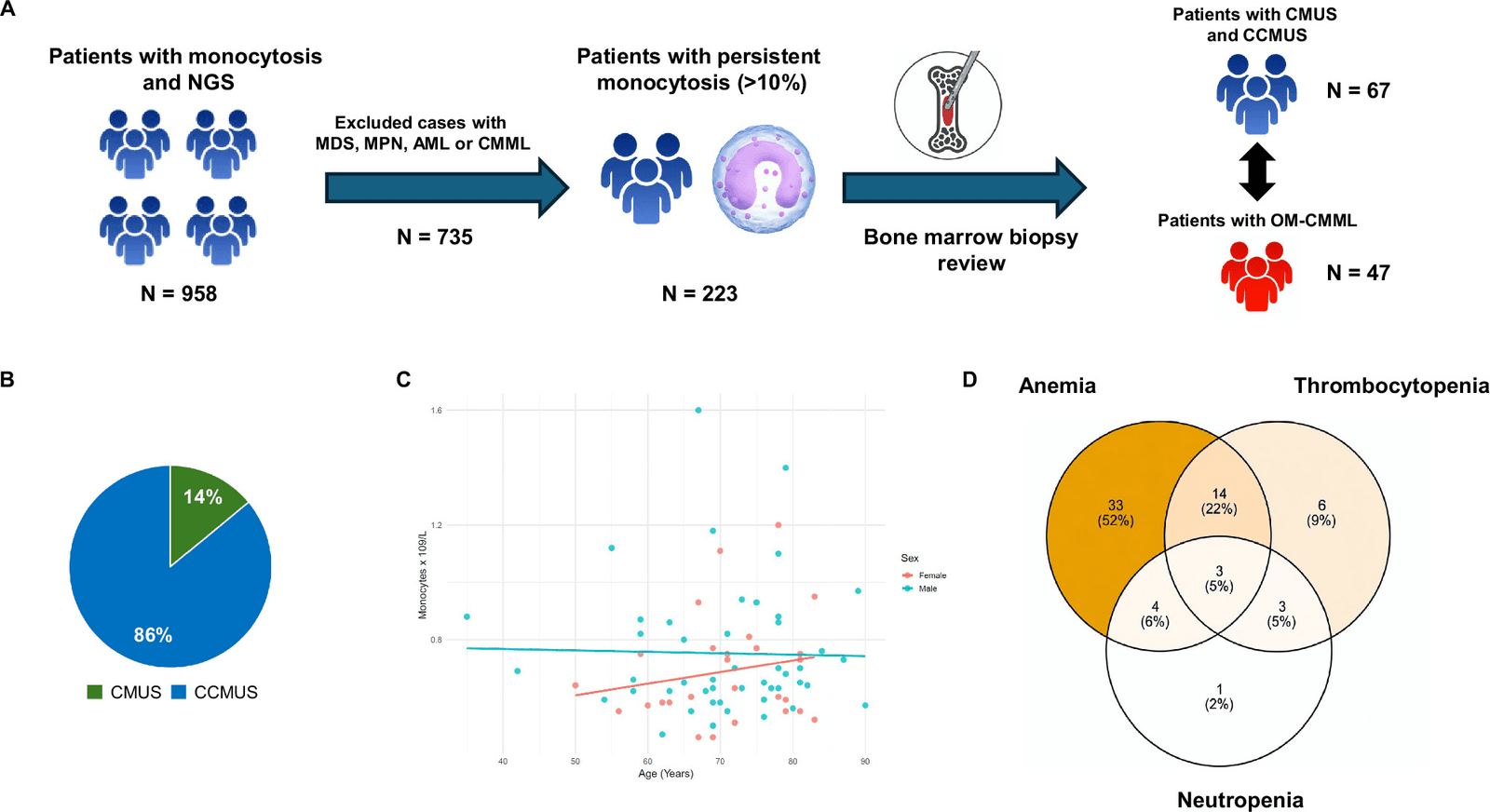 Figure 1 from Leukemia