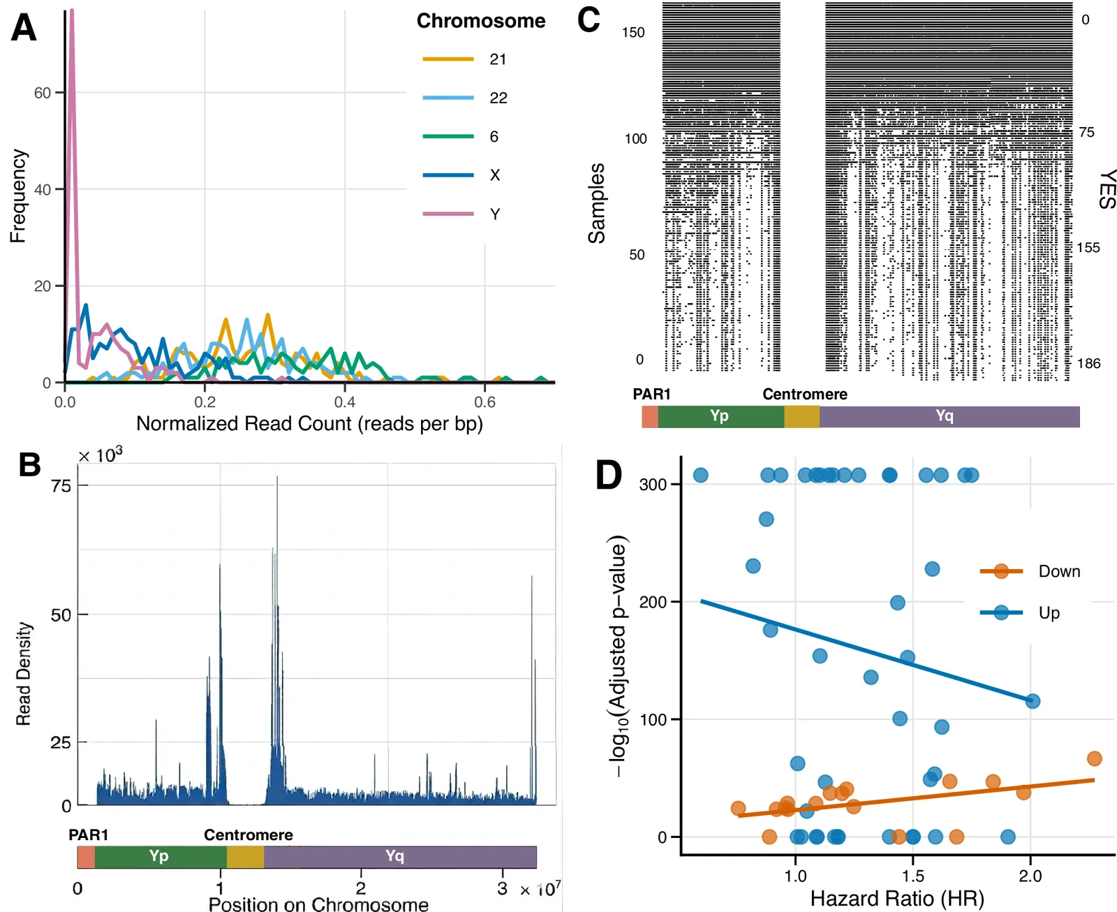 Fig. 1. Evidence of widespread and variable LOY across male cell lines.