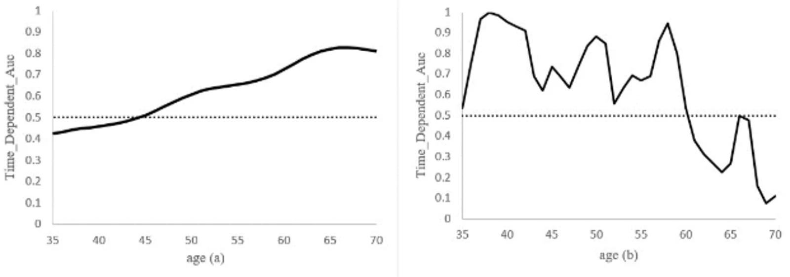 Fig. 1. Age-adjusted time-dependent area under the receiver operating characteristic curve for baseline body mass index as a predictor of 4-year incident hypertension among participants in the Shahedieh…