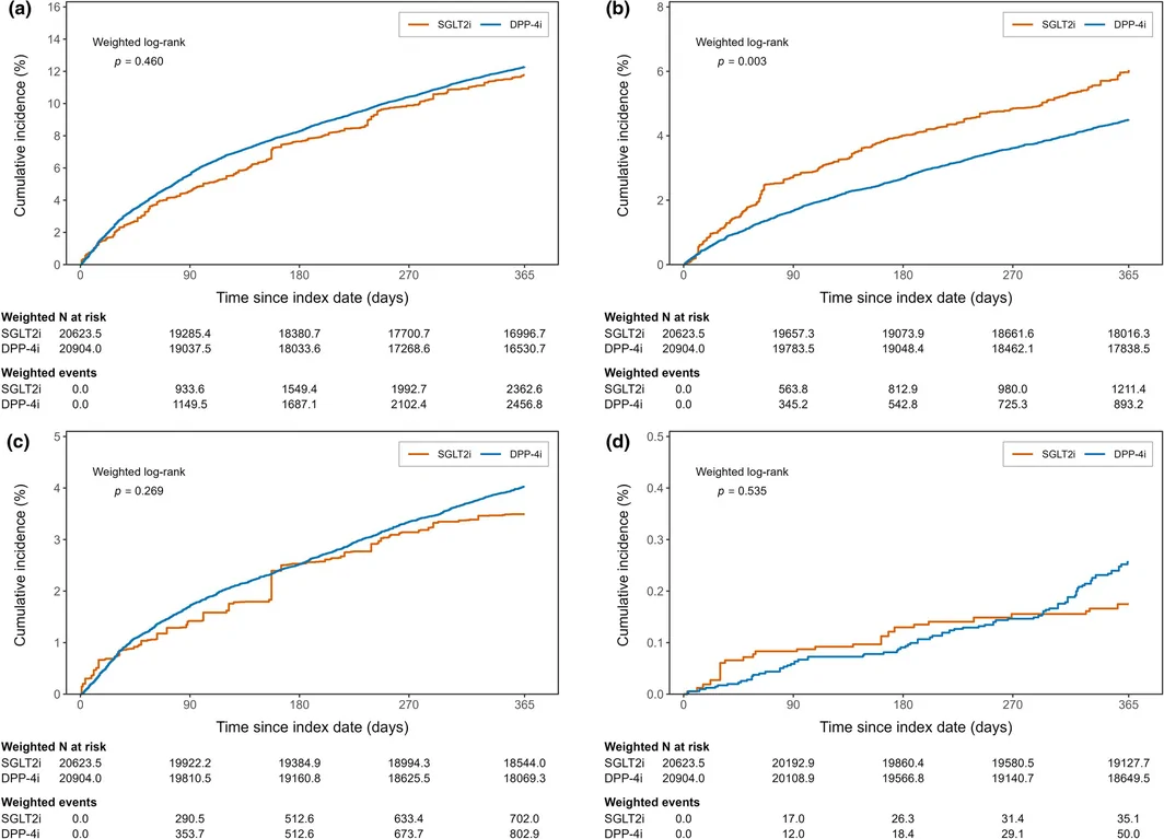 Figure 1. Cumulative incidence of urogenital infections after treatment initiation.