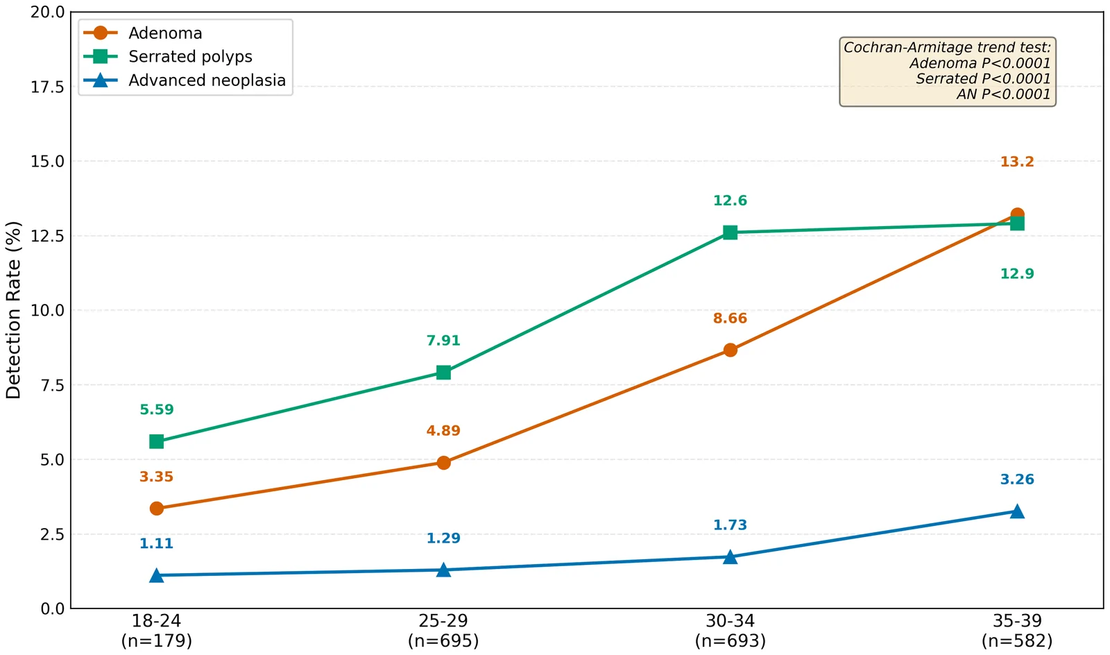 Figure 1. Trends in detection rates of adenoma, serrated polyps, and advanced neoplasia across age groups in a young Chinese population: a cross-sectional study.