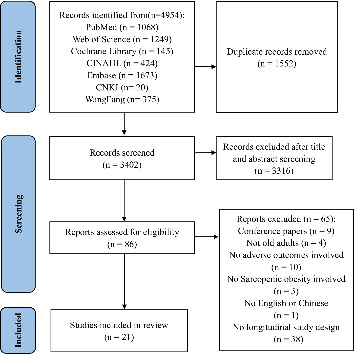 Figure 1. Flow diagram of the study selection and inclusion process.
