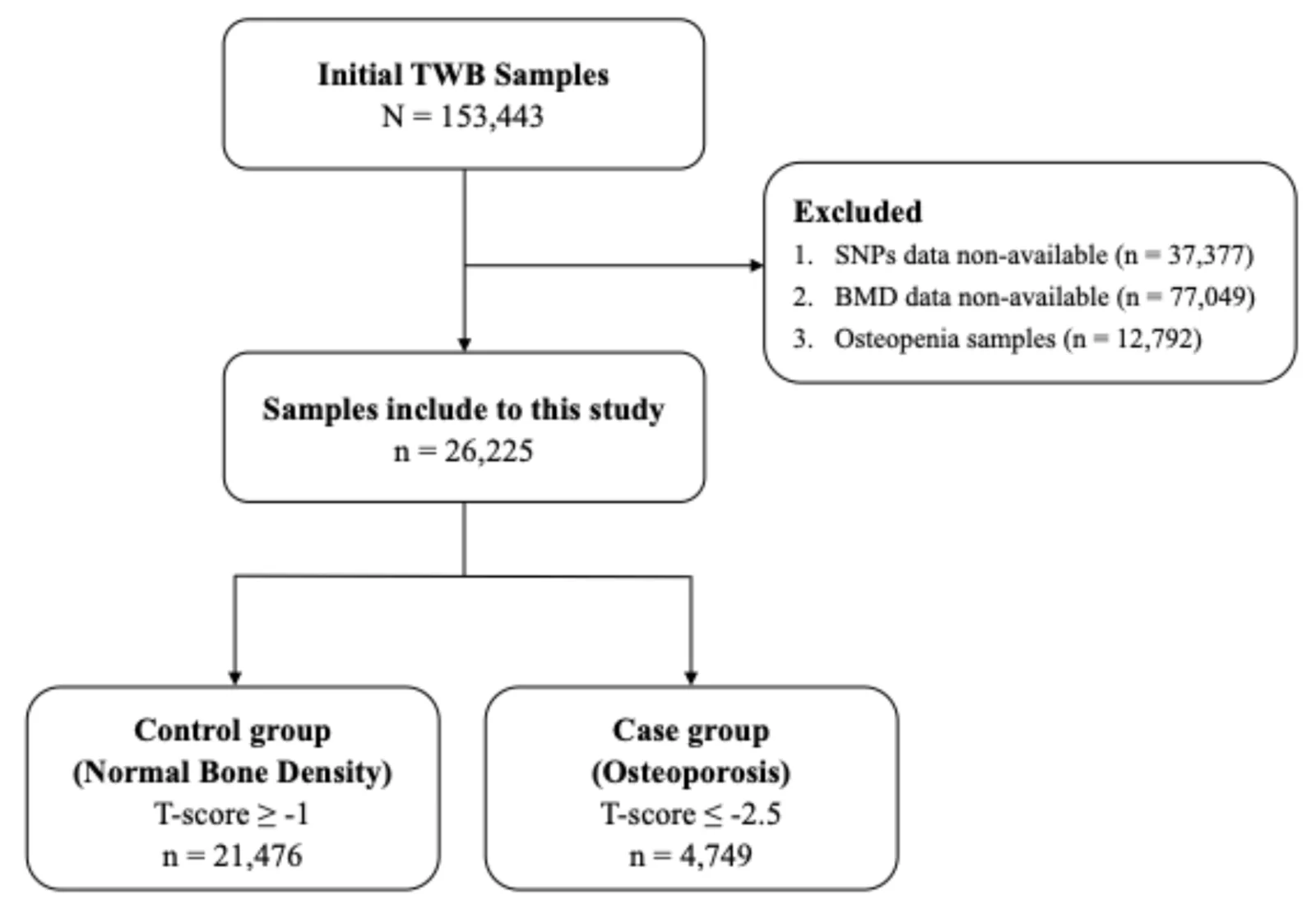 Figure 1. Flow chart of the participants included in the TWB.
