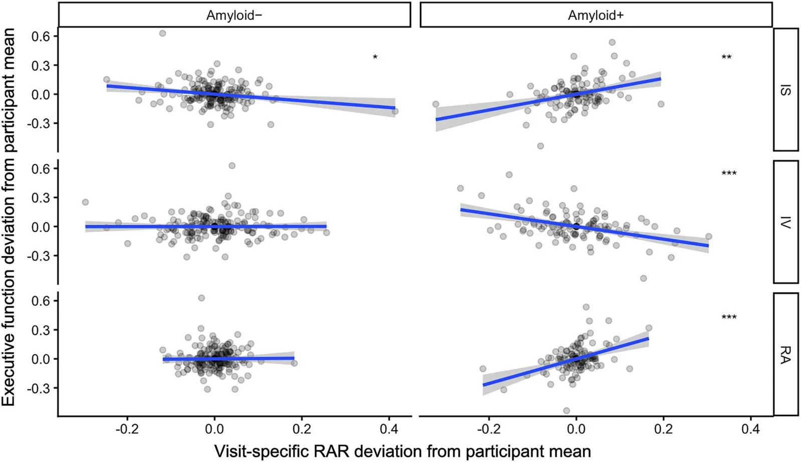 Figure 1. Visualization of within-person associations between rest–activity rhythm deviations and executive function by amyloid PET status.