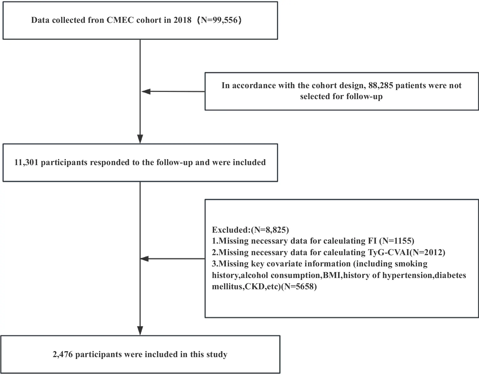 Figure 1. The study’s process of including and excluding the participants.