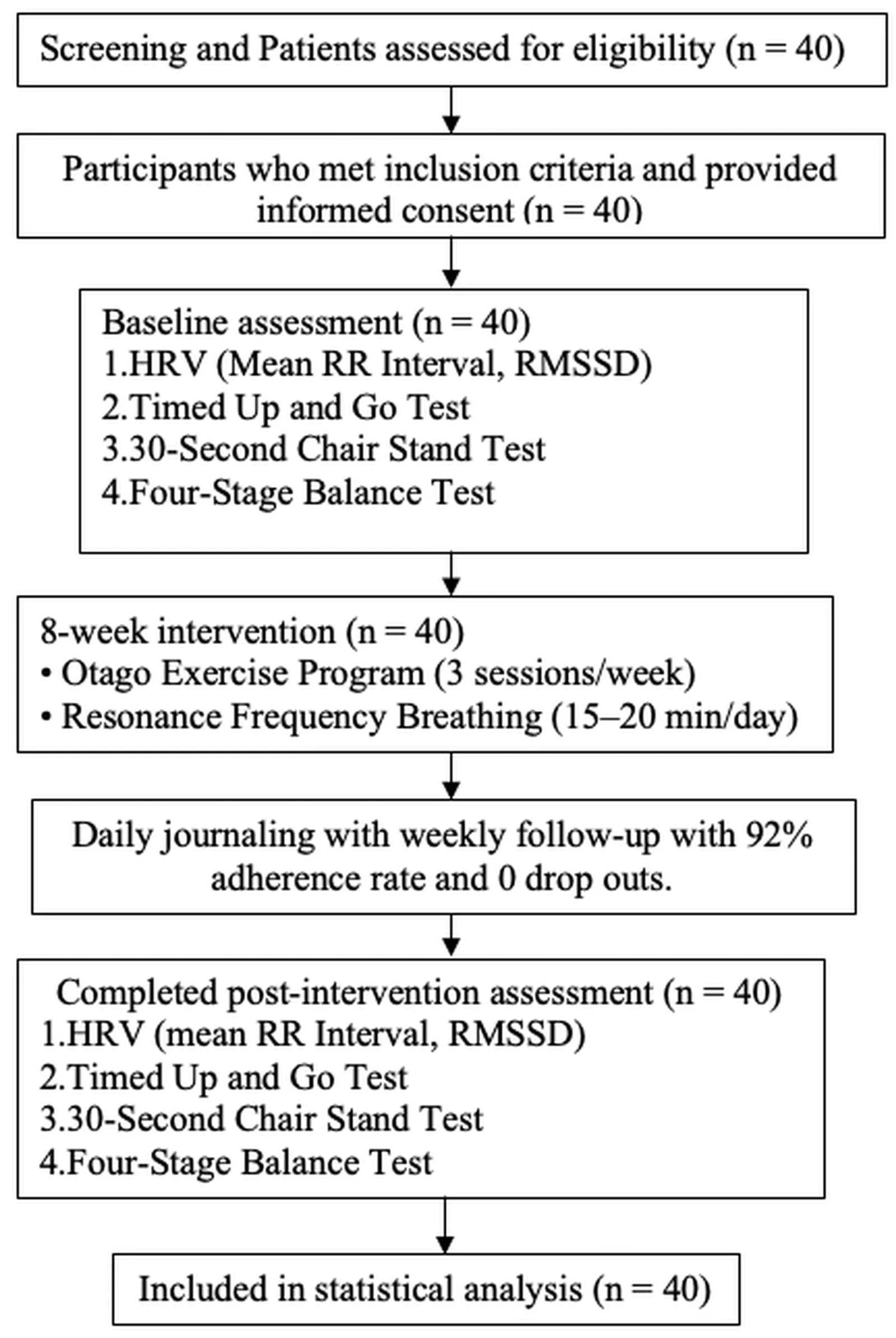 Flow diagram of participant screening, baseline assessments, eight-week multi-component intervention, and statistical analysis.