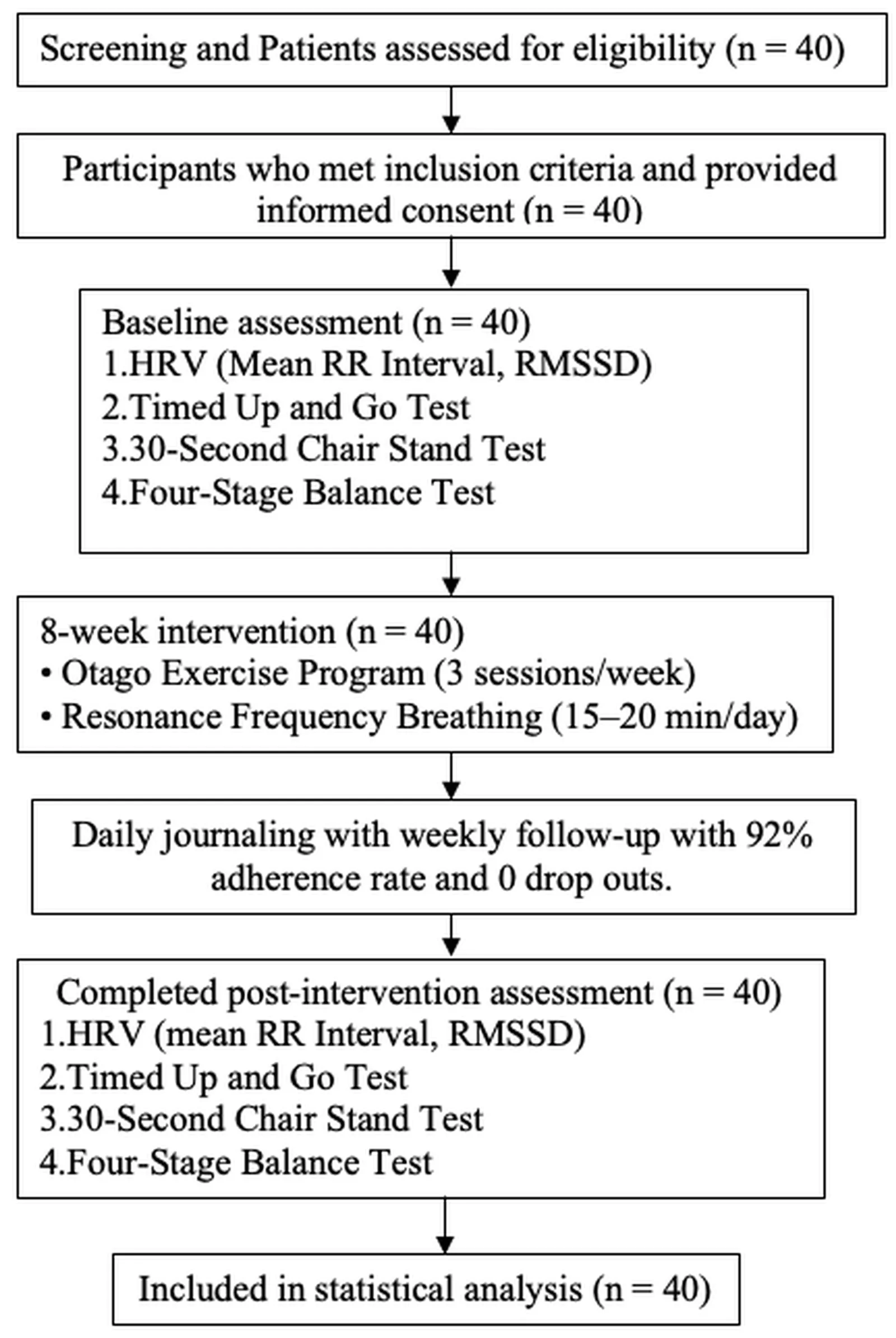 Figure 1. Flow diagram of participant screening, baseline assessments, eight-week multi-component intervention, and statistical analysis.