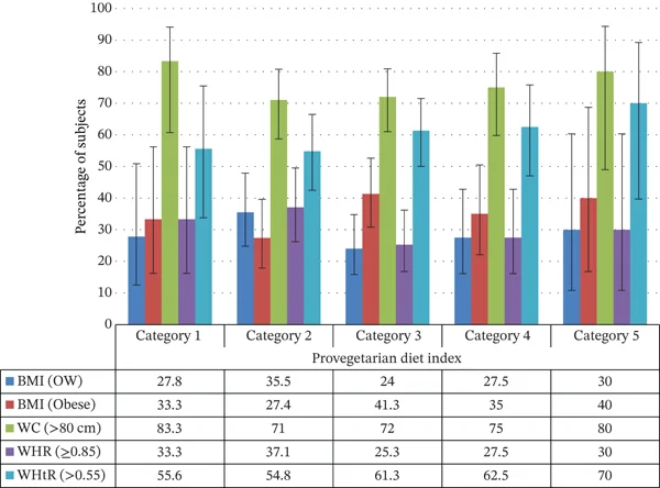 Figure 1. Percentage of study subjects with overweight and obesity according to anthropometric measures, as classified by adherence to provegetarian diet index categories (N = 205).
