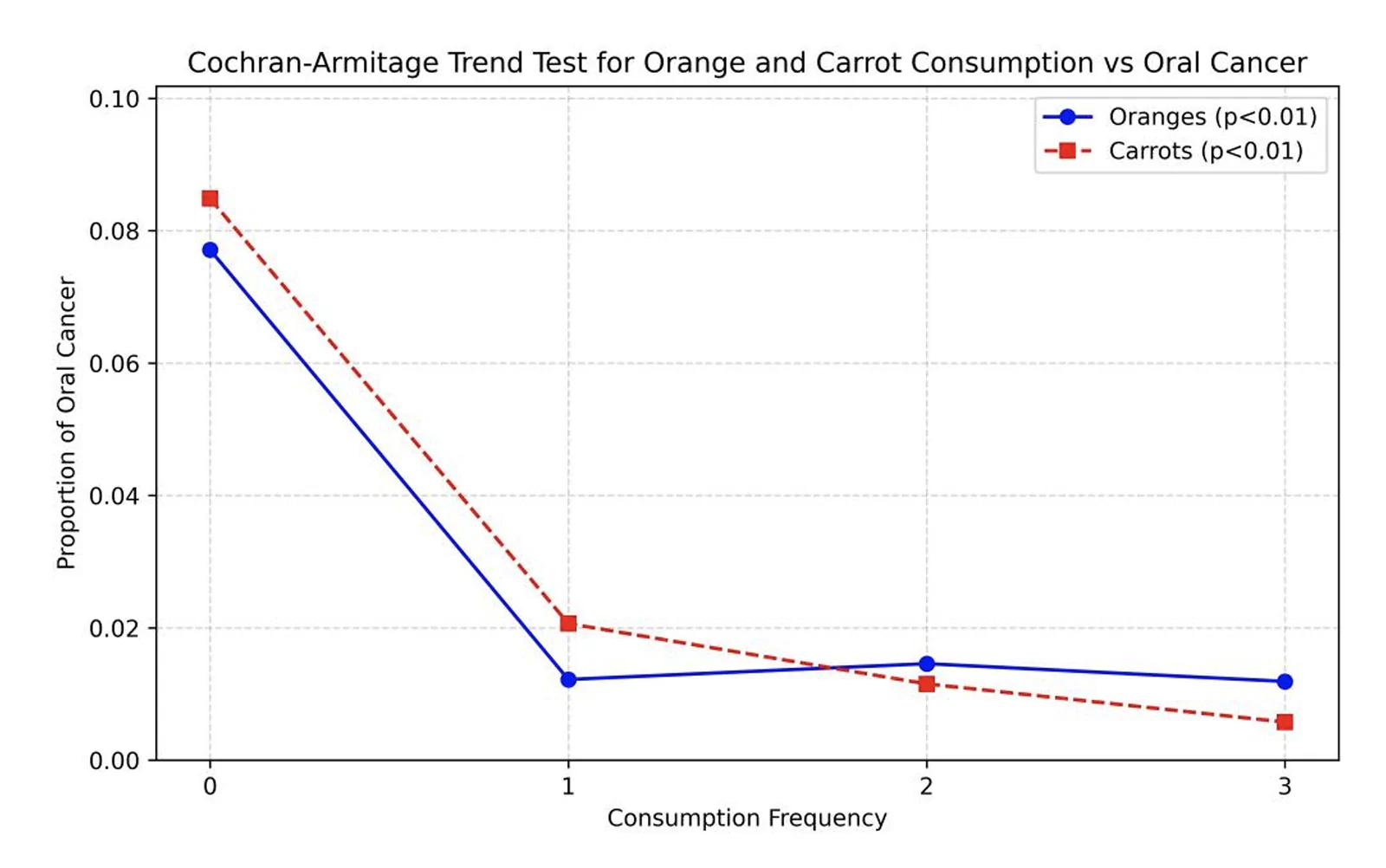 Fig 1. Cochran-Armitage Trend Test for the effect of orange and carrot consumption on oral cancer.