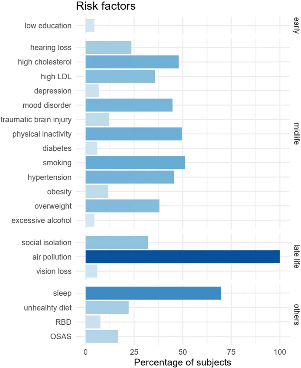 Fig. 1. Prevalence of risk factors for dementia in the SCD subgroup.