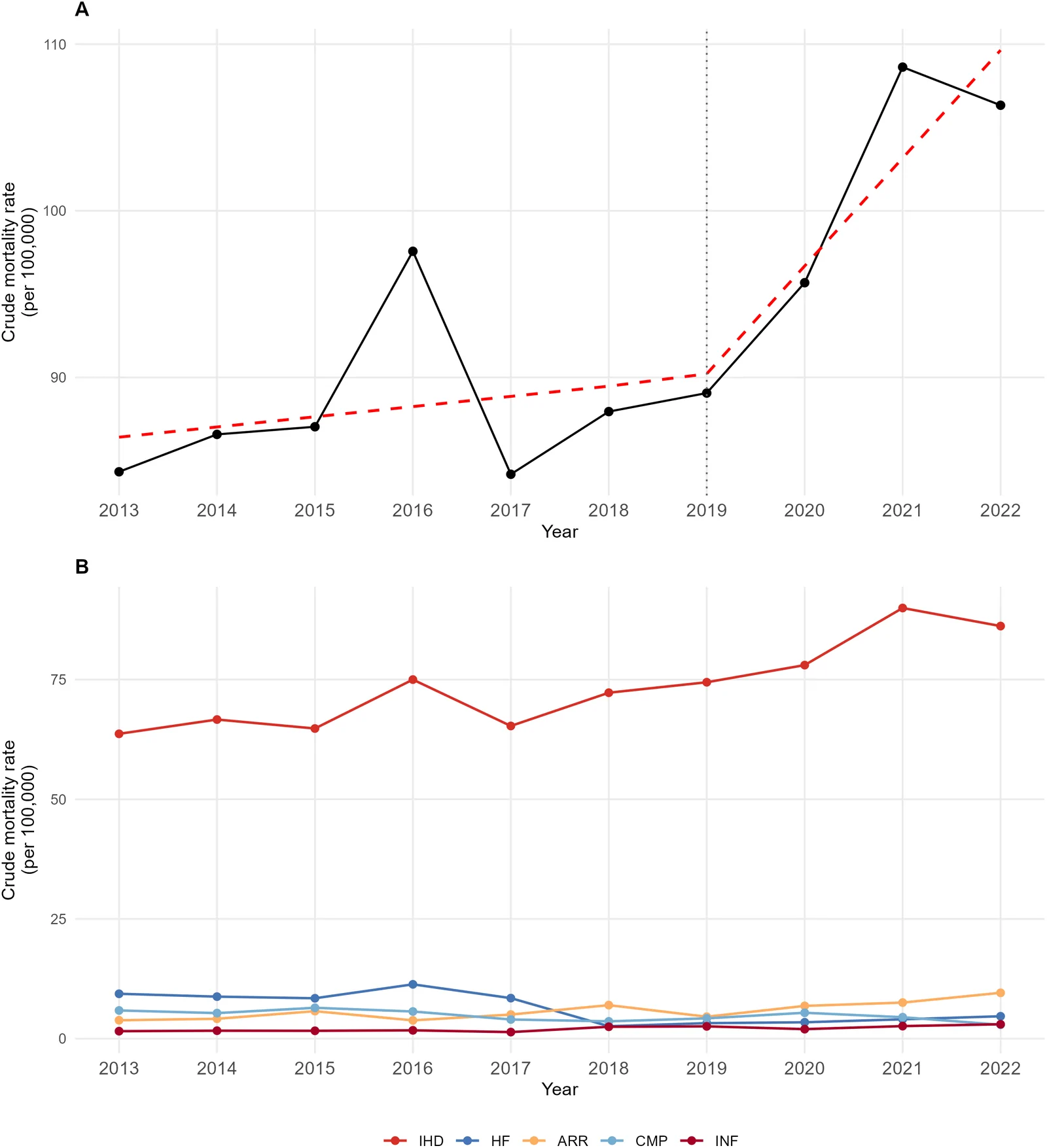 Fig 1. Temporal trends in cardiovascular mortality rates in Campo Grande, Mato Grosso do Sul, Brazil, 2013–2022.
