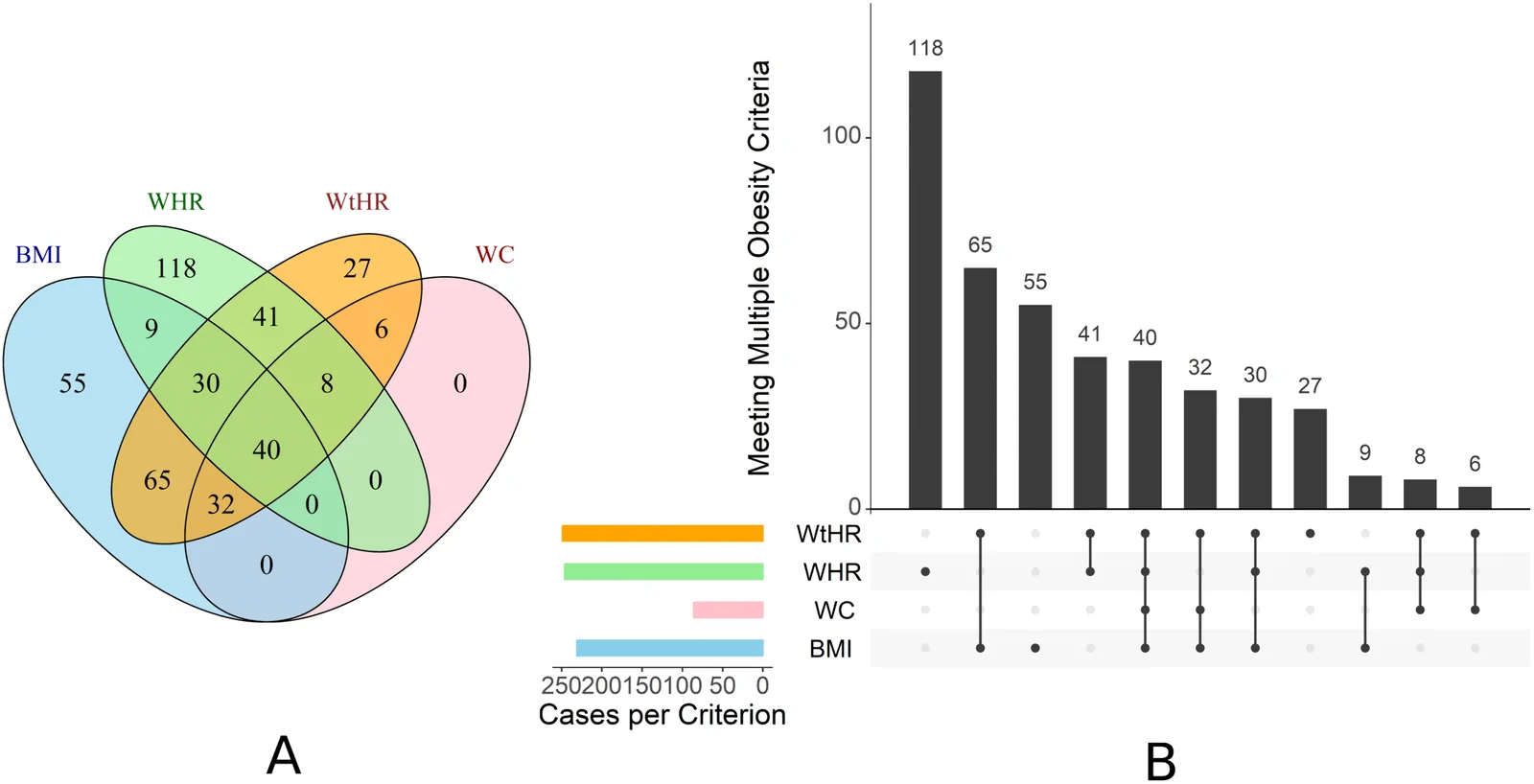 Fig 1. Venn diagram (A) and UpSet plot (B) demonstrating the overlap of classification criteria for obesity [body mass index (BMI), waist circumference (WC), waist-to-hip ratio (WHR), and waist-to-height…