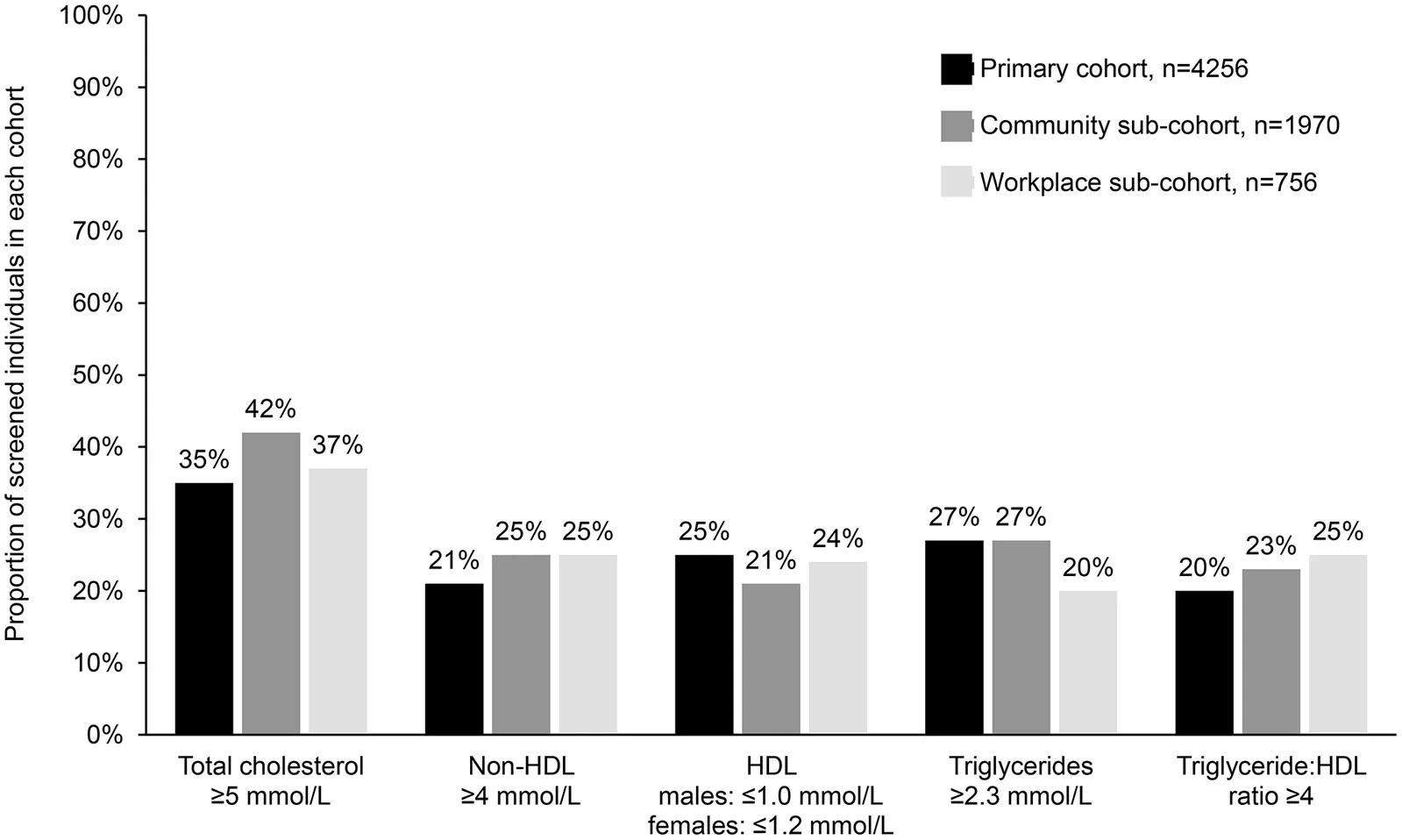 Fig 1. Proportion of screened individuals with cholesterol or triglyceride values exceeding NHS risk threshold cutoff values.
