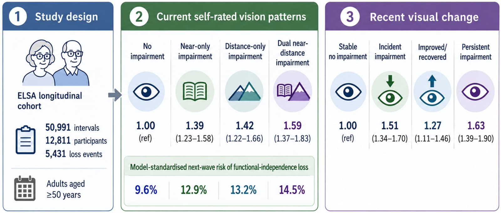 Graphical abstract from Archives of Gerontology and Geriatrics