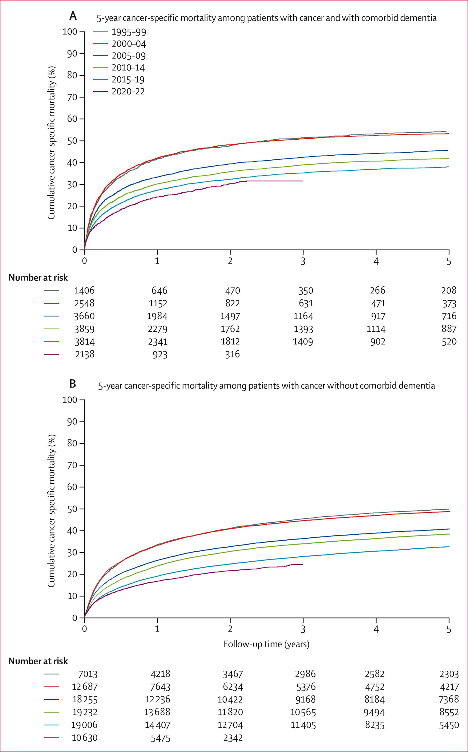 Figure 1 from The Lancet Healthy Longevity
