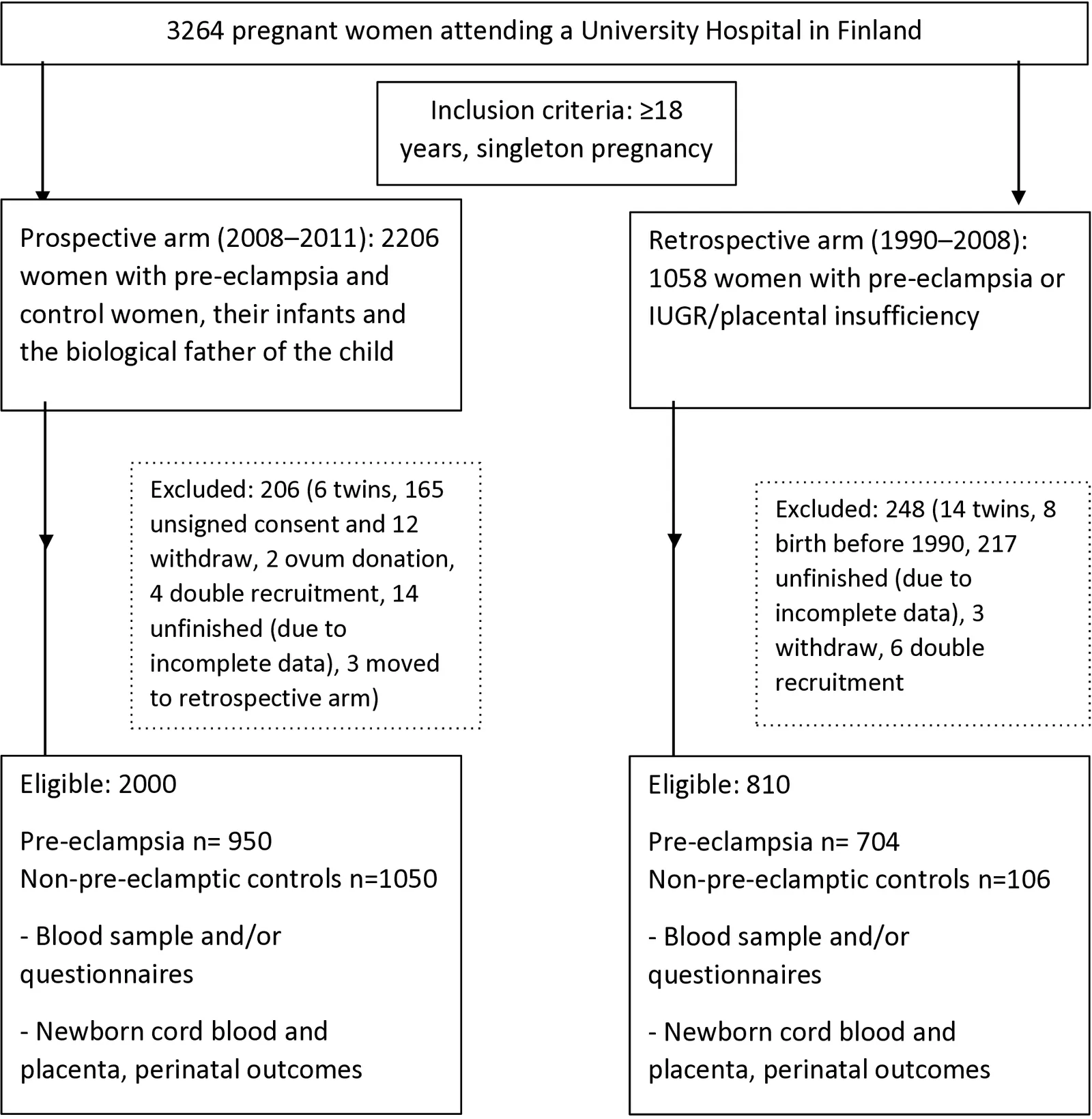 Figure 1. Updated flow chart of the FINNPEC study.