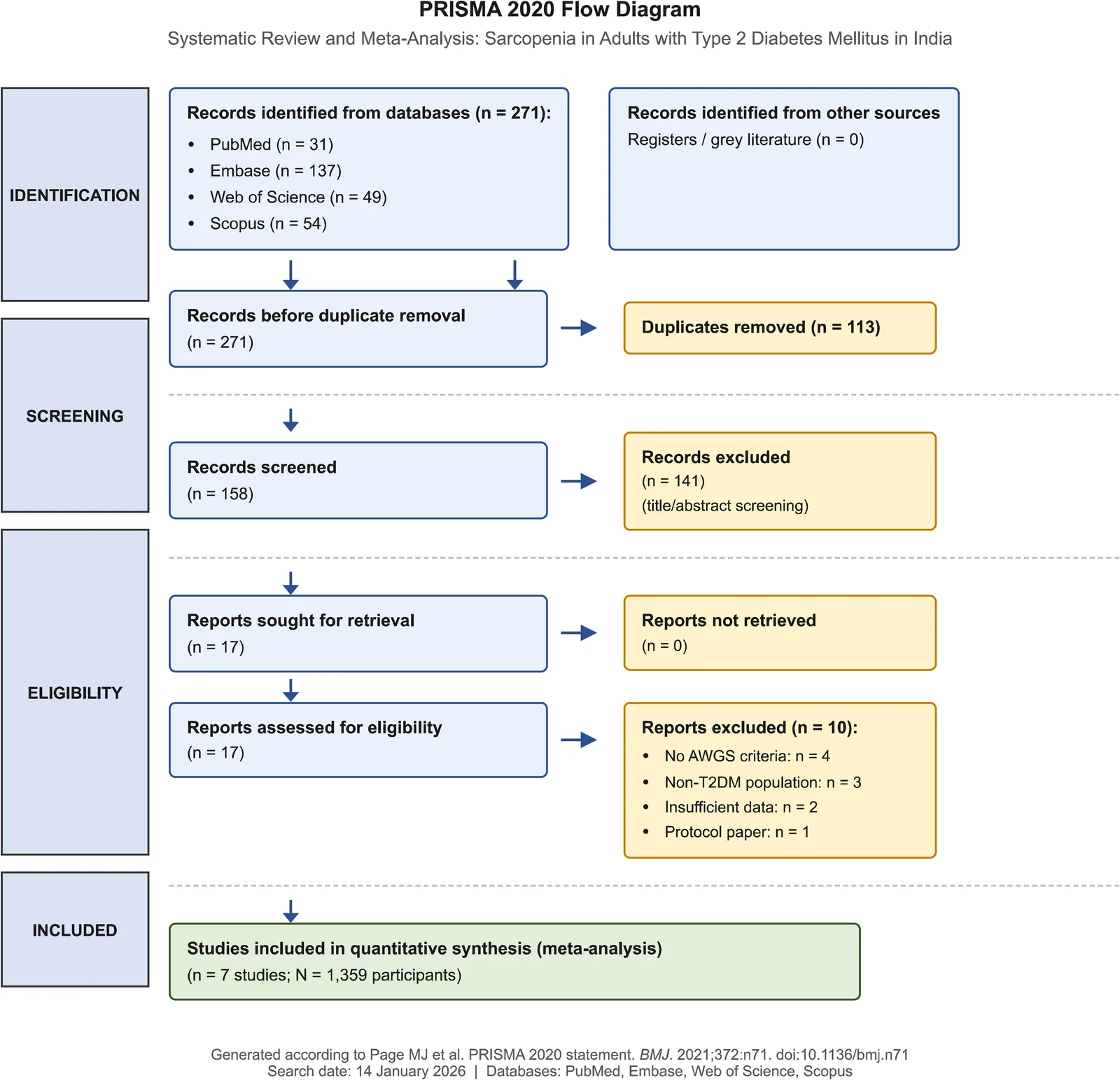 Figure 1. PRISMA 2020 flow diagram illustrating the systematic literature search and study selection process.