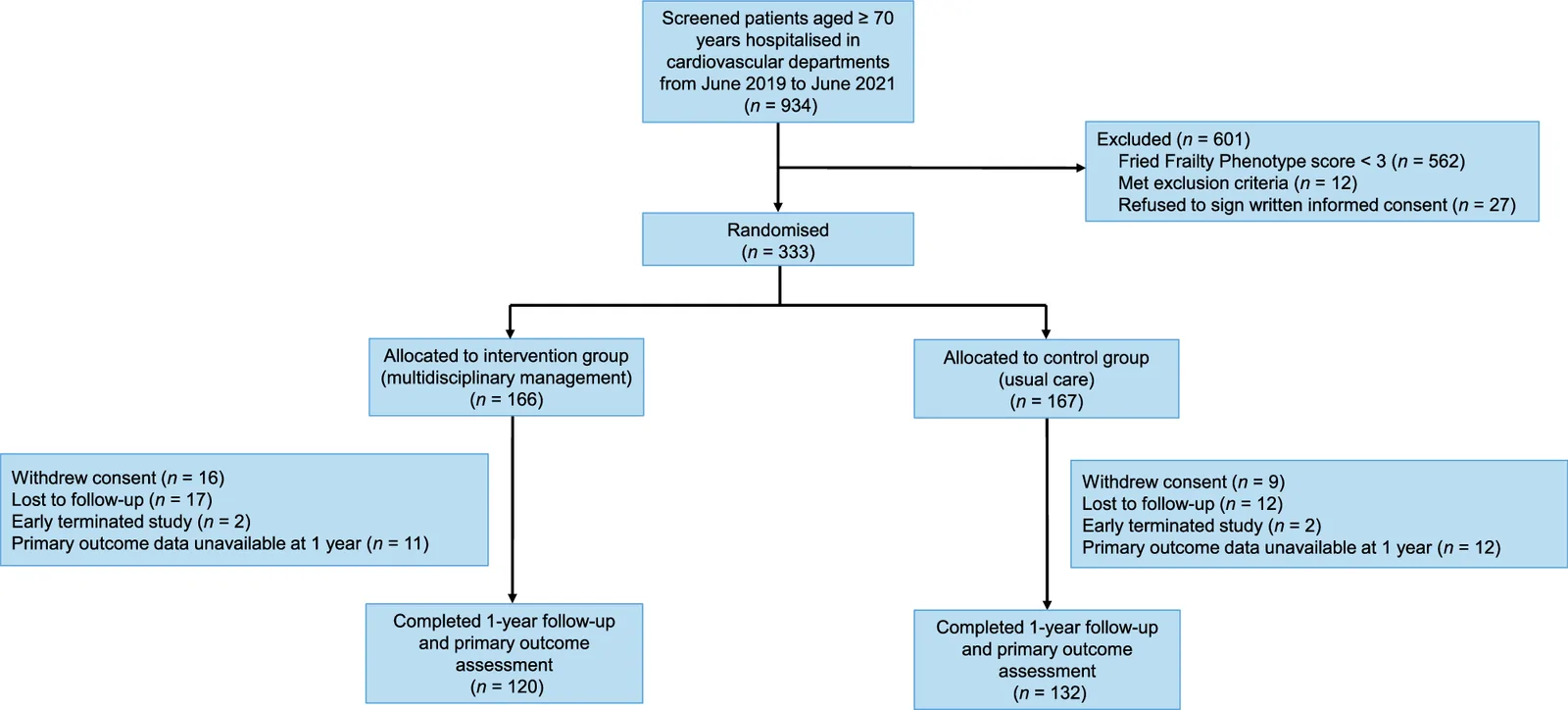 Flow of participants through the study.