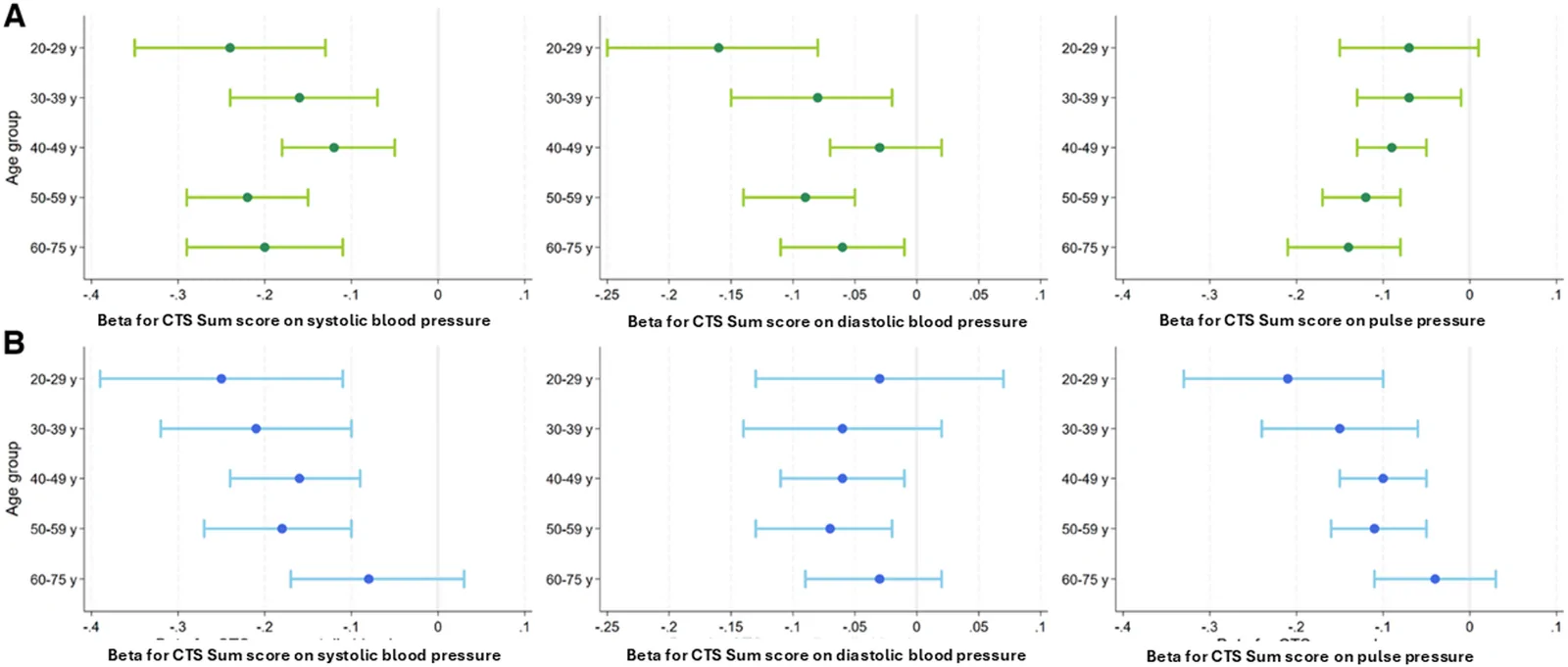 Fig. 1. Age-stratified associations of the CTSSUM with blood pressure markers in females (green color) and males (blue color).