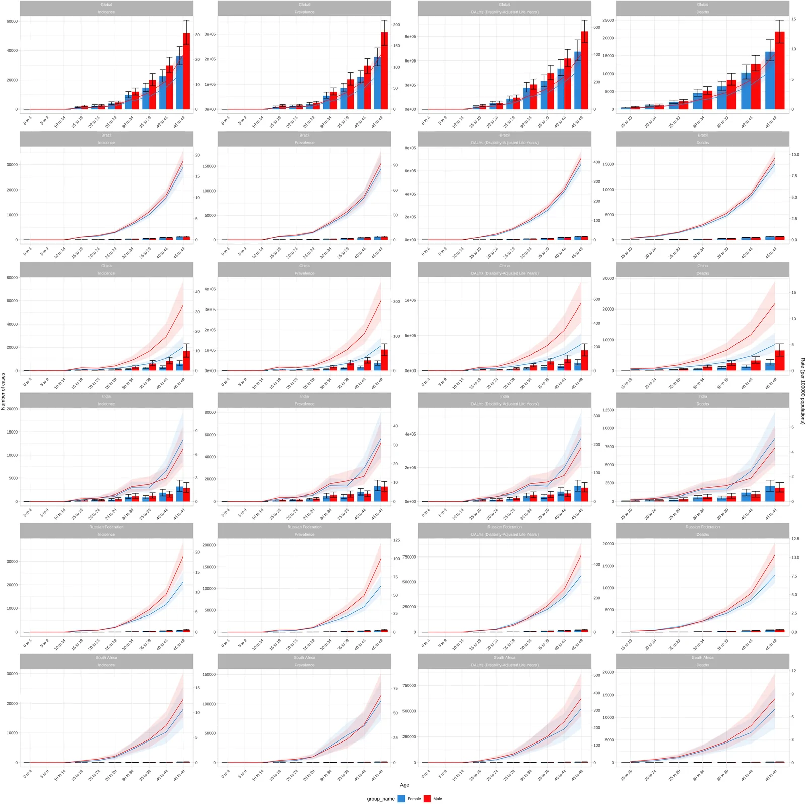 Figure 1. Age distribution of early-onset colorectal cancer cases across the BRICS countries and globally (by gender).