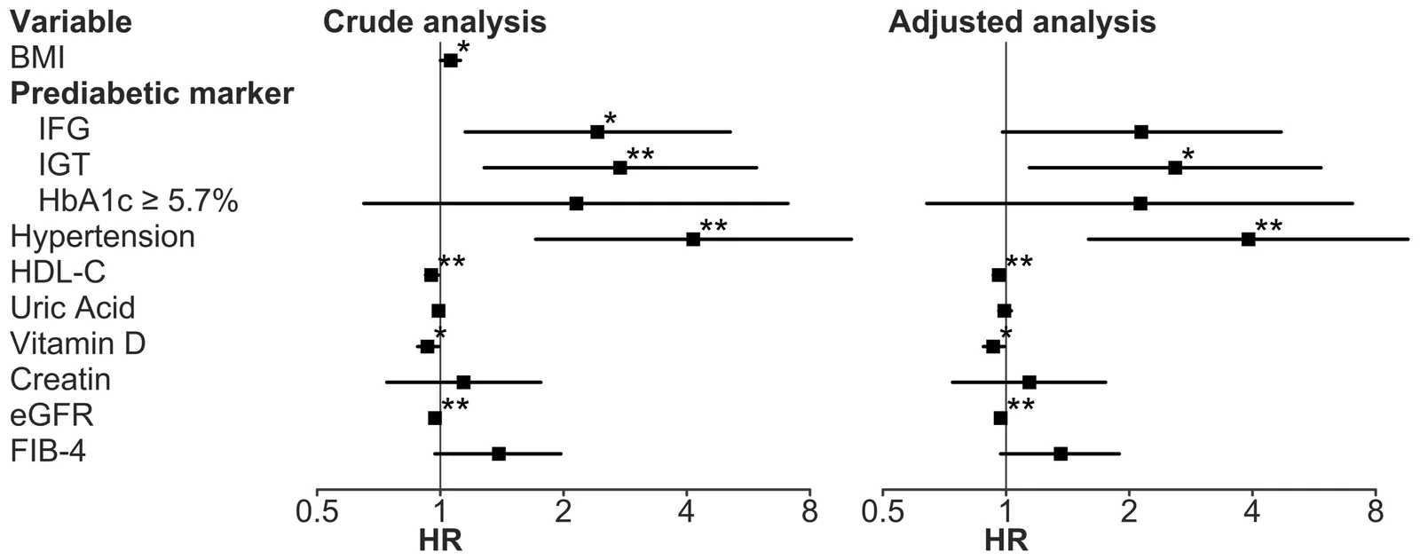Figure 1. Associations of risk factors with T2DM debut in prediabetic women at post-menopausal age.