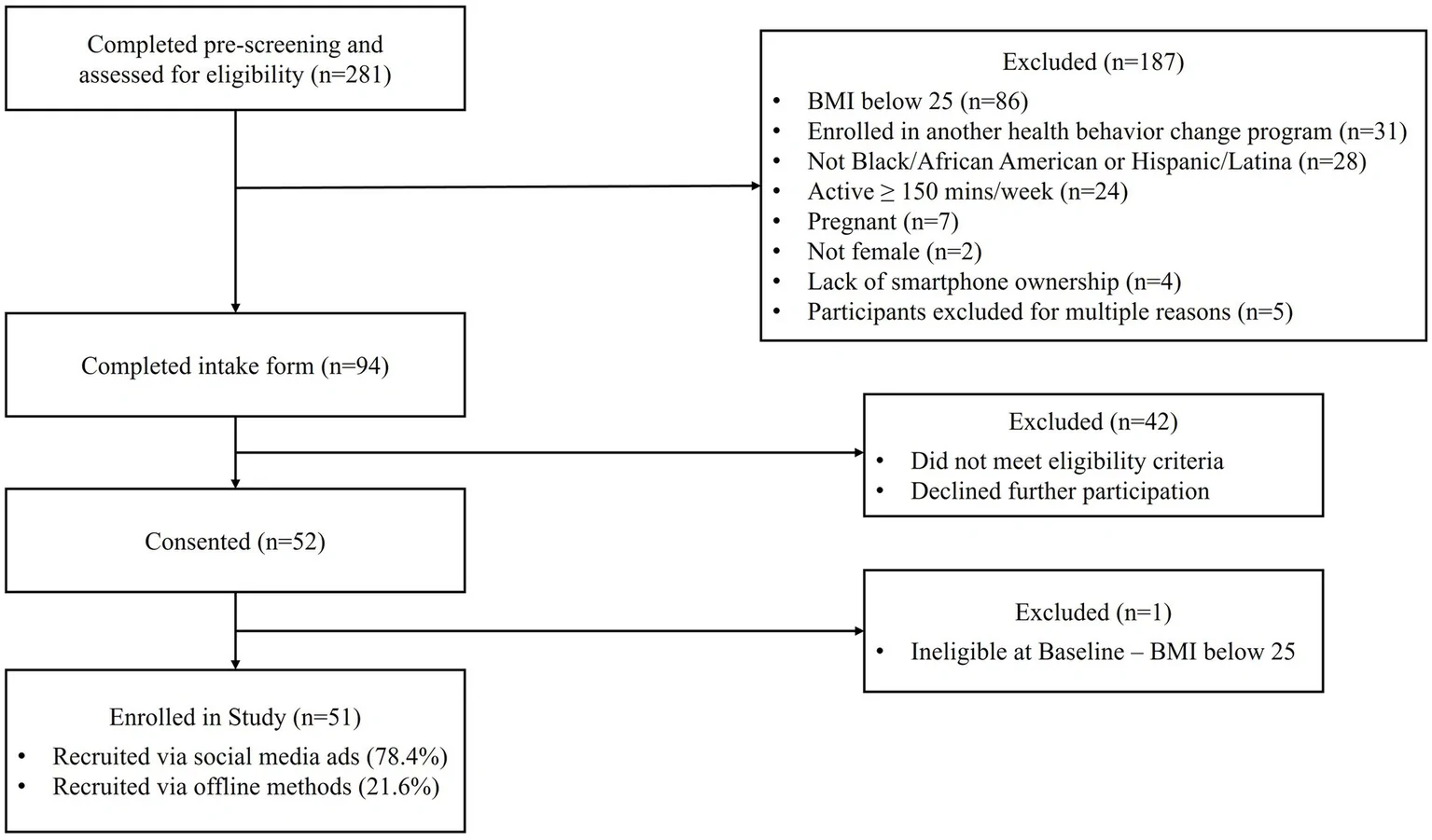 Flowchart of participant screening and enrollment.