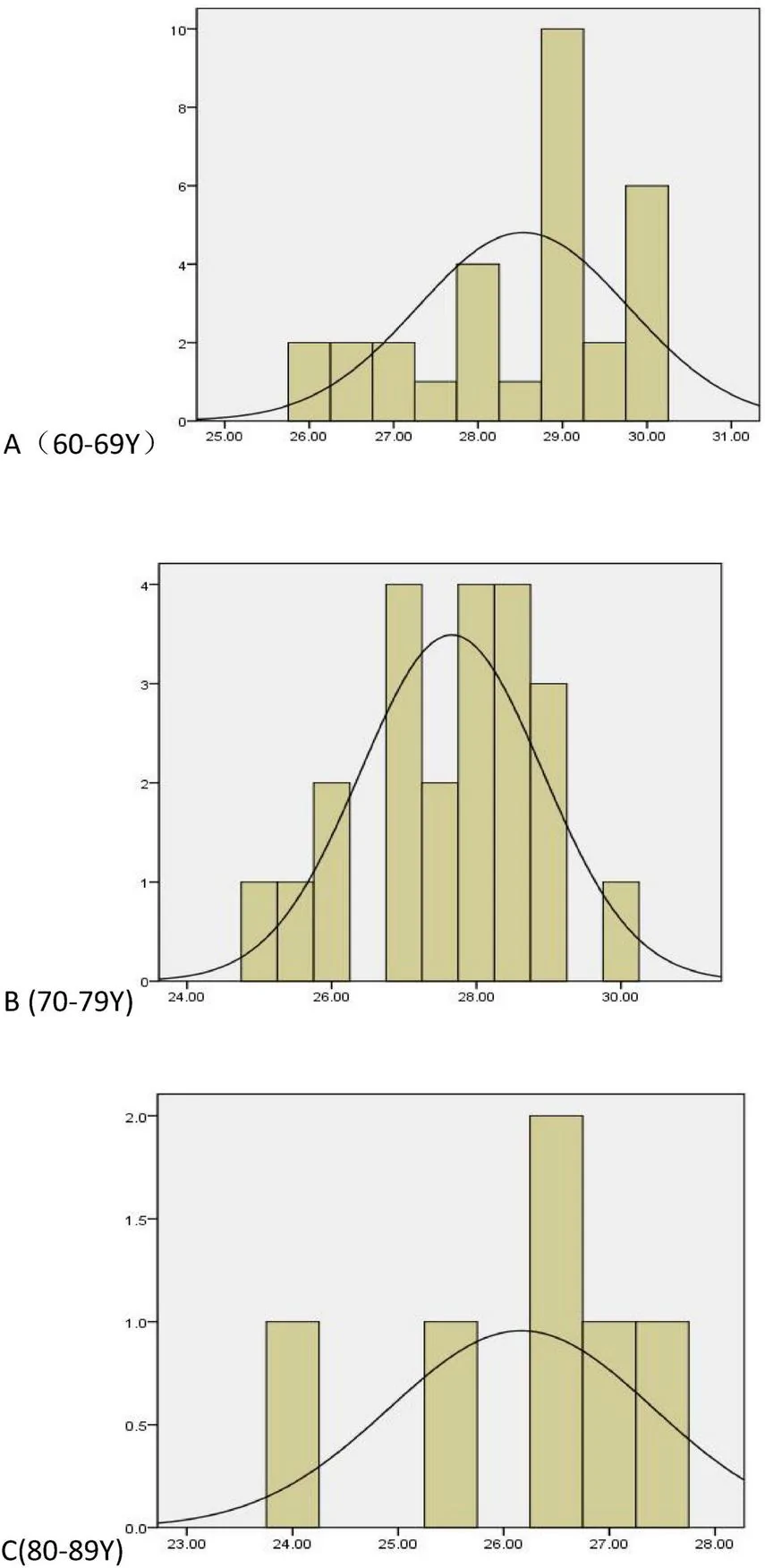Figure 1. Groups were statistically significant across all three age cohorts, as illustrated in A–C.