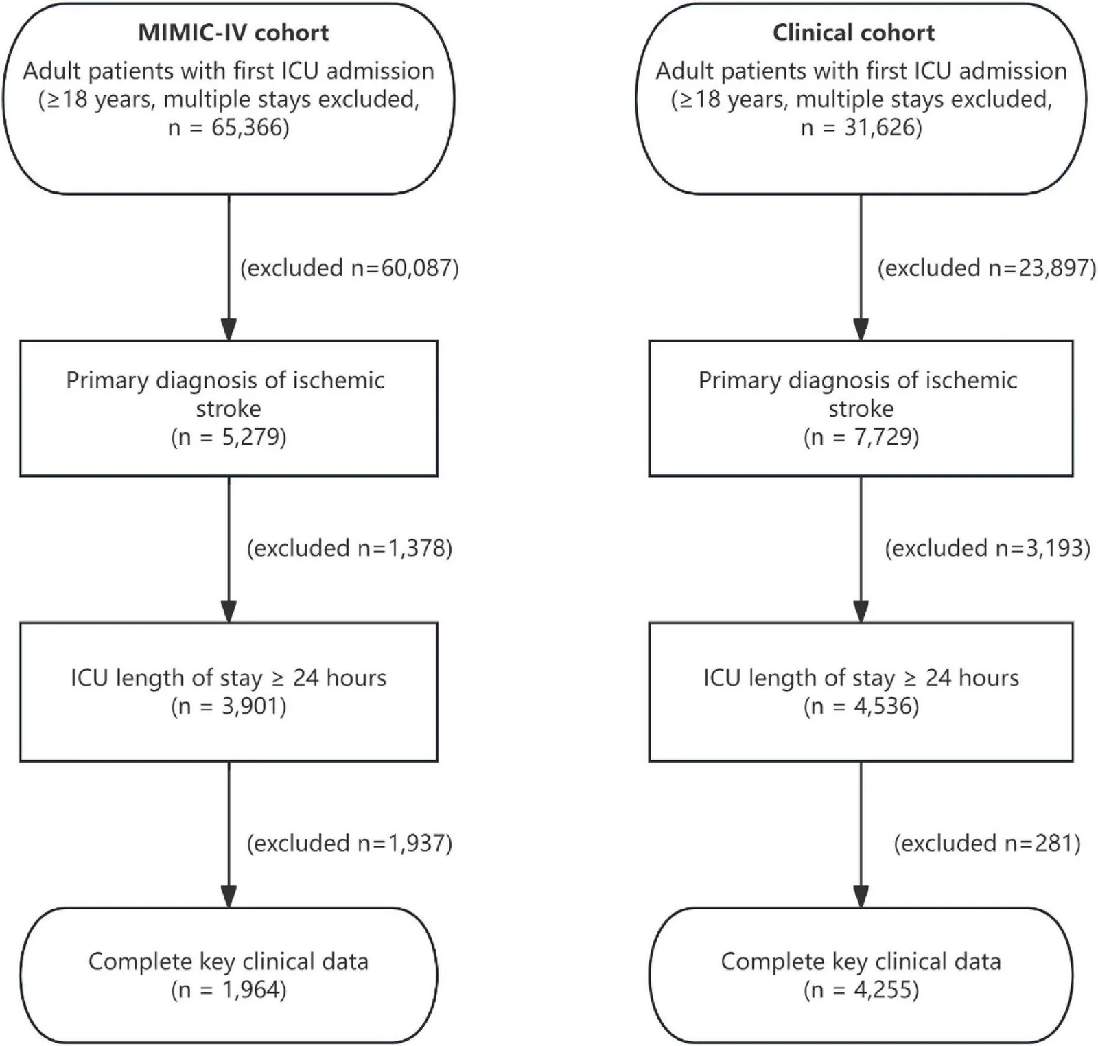 Figure 1. Flowchart of patient selection for the MIMIC-IV derivation cohort and the external validation cohort.