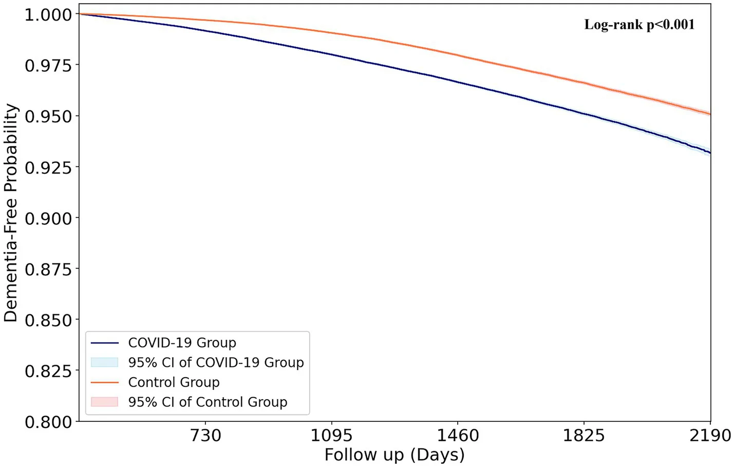 Figure 1. Dementia-free probability after the 1-year landmark period.