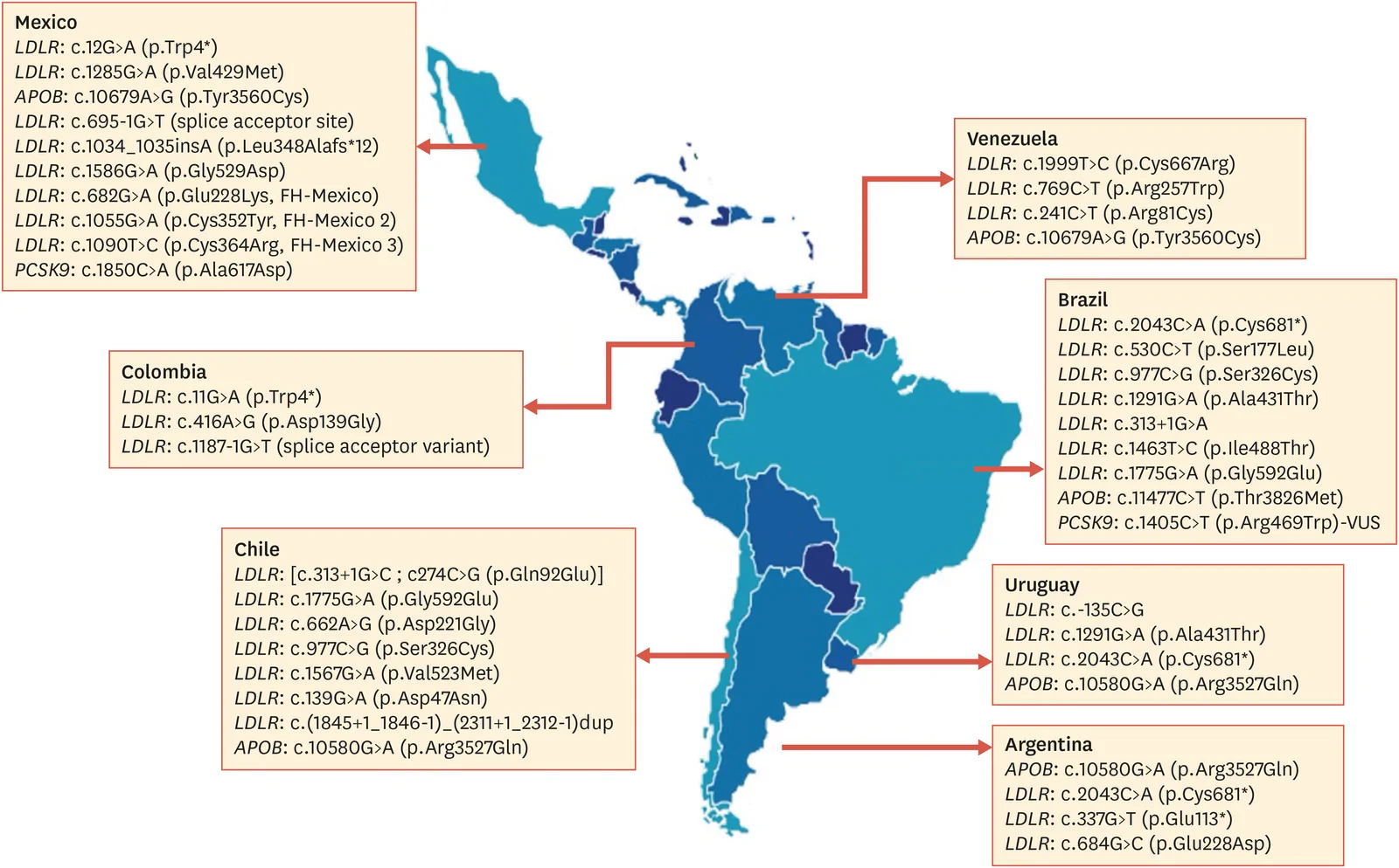 Fig. 1. Pathogenic variants in LDLR, APOB, and PCSK9 genes described in selected Latin American countries.⁵⁸,⁵⁹,⁶⁰,⁶¹,⁶²,⁶³,⁶⁴.