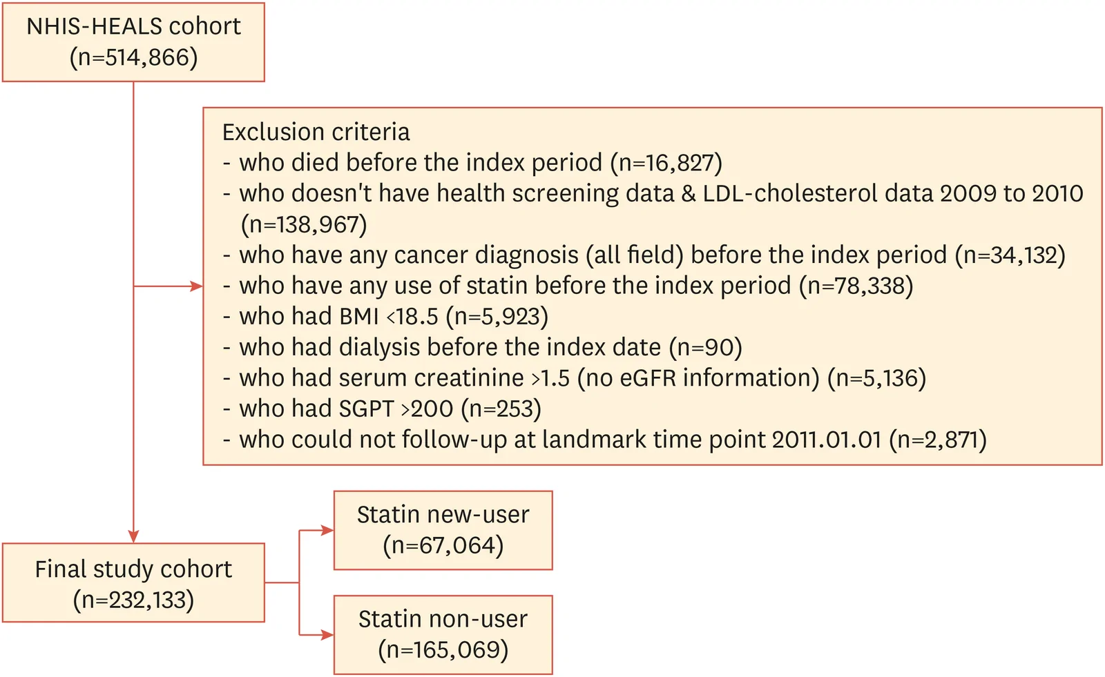 Fig. 1. Flowchart of the study population selection process.