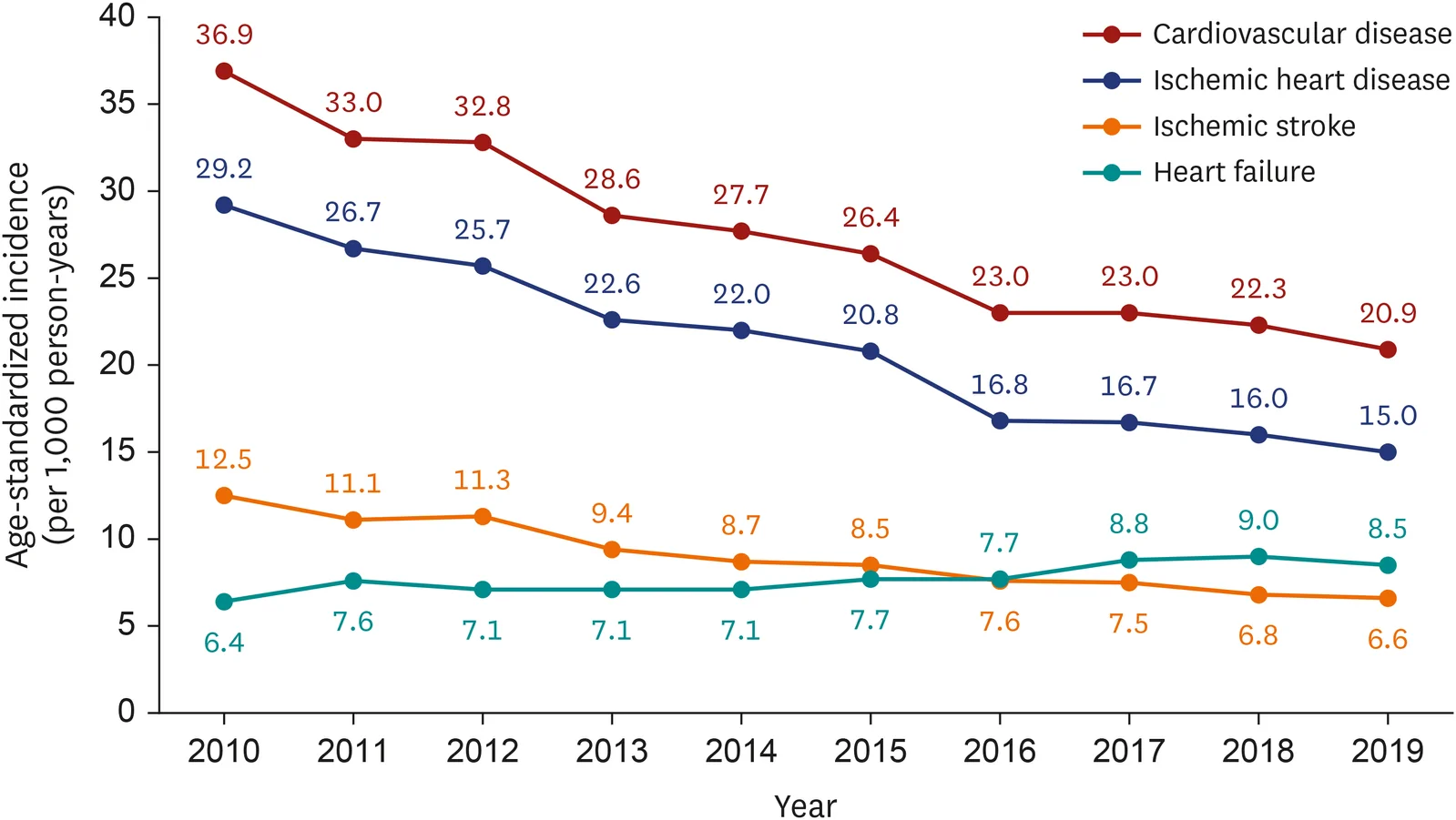 Fig. 1. Annual age-standardized incidence rates for ischemic heart disease, ischemic stroke, and heart failure among adults with dyslipidemia (per 1,000 person-years).