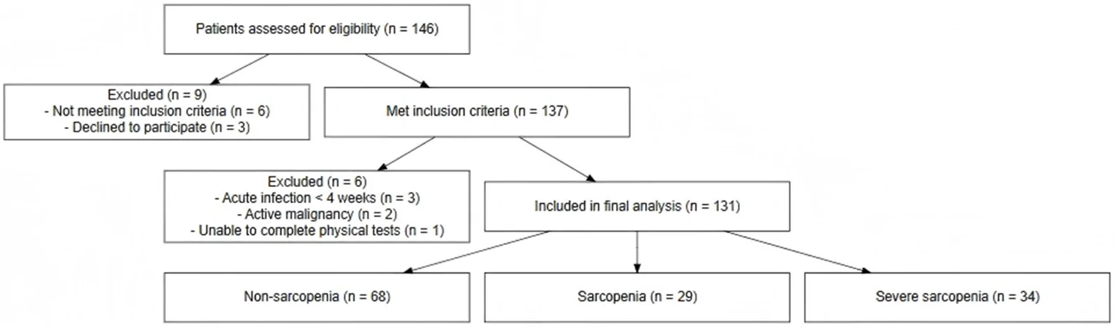 Flowchart of participant selection.