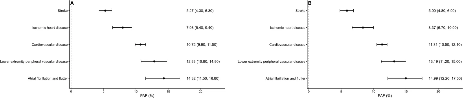 Figure 1. PAFs of CVDs attributable to COPD among adults aged ≥45 years.