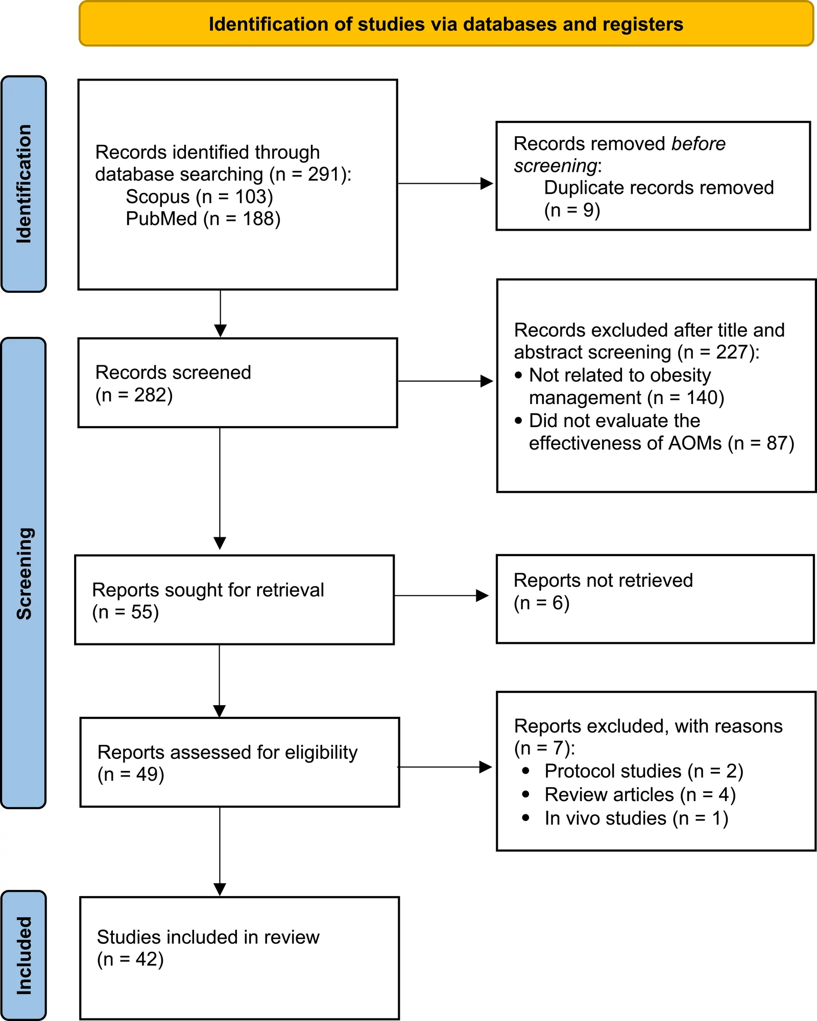Figure 1. PRISMA flow diagram for the literature search.