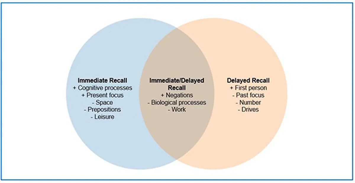 Venn diagram of linguistic features that are associated with cognitive impairment.