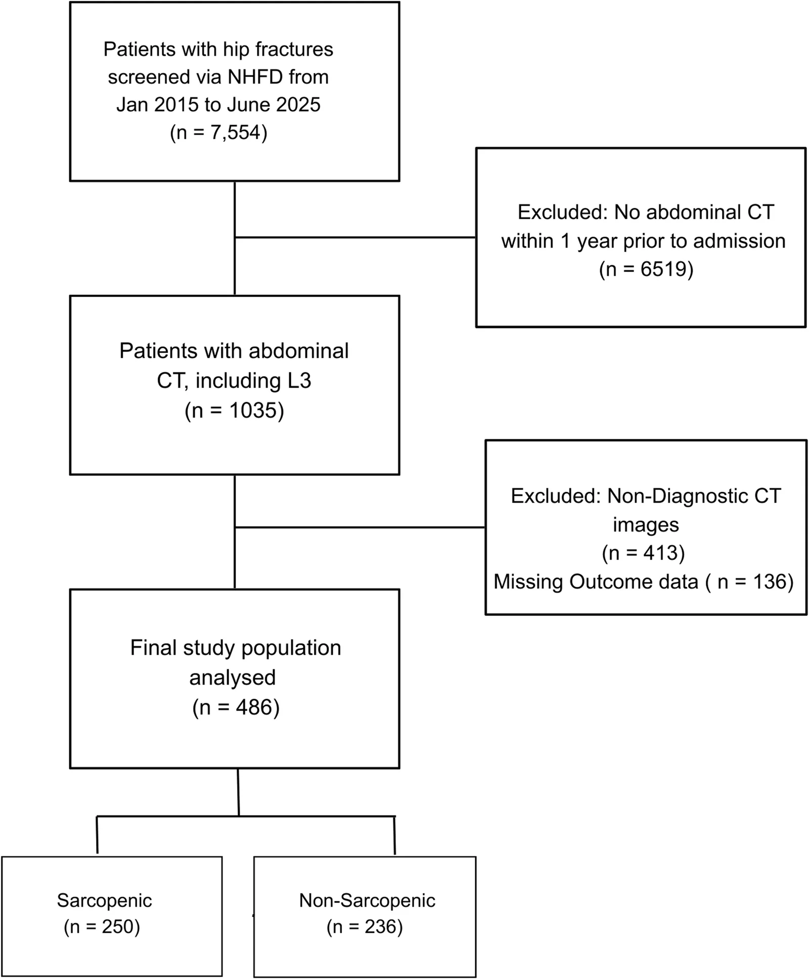 Fig. 1. Patient inclusion and exclusion pathway for the final study cohort