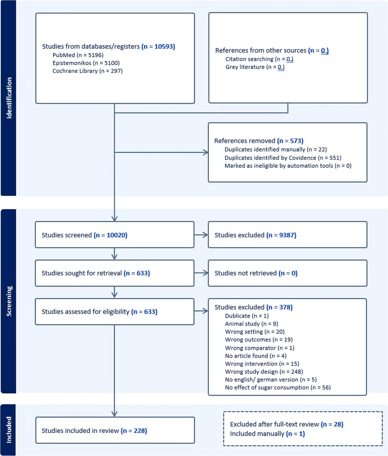 Fig. 1. PRISMA flow diagram of the study selection process, including identification, screening, eligibility assessment, and final inclusion of systematic reviews