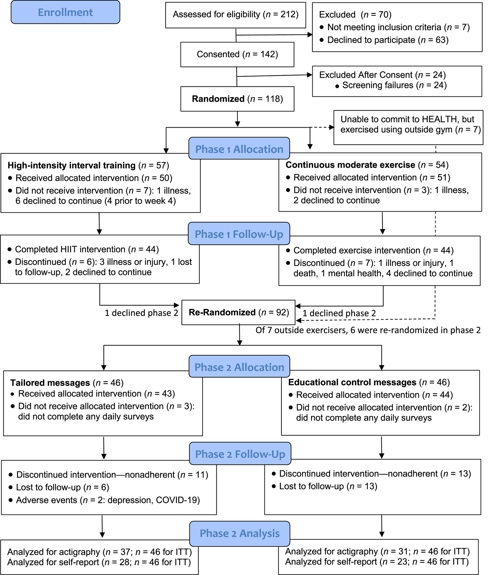 Figure 1 from AIDS and Behavior