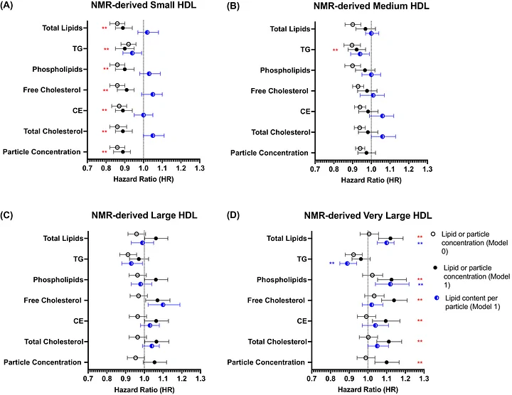 Figure 1. Associations between NMR‐derived HDL subclass lipid/particle concentration or lipid content per particle and incident dementia risk in UKB study cohort.