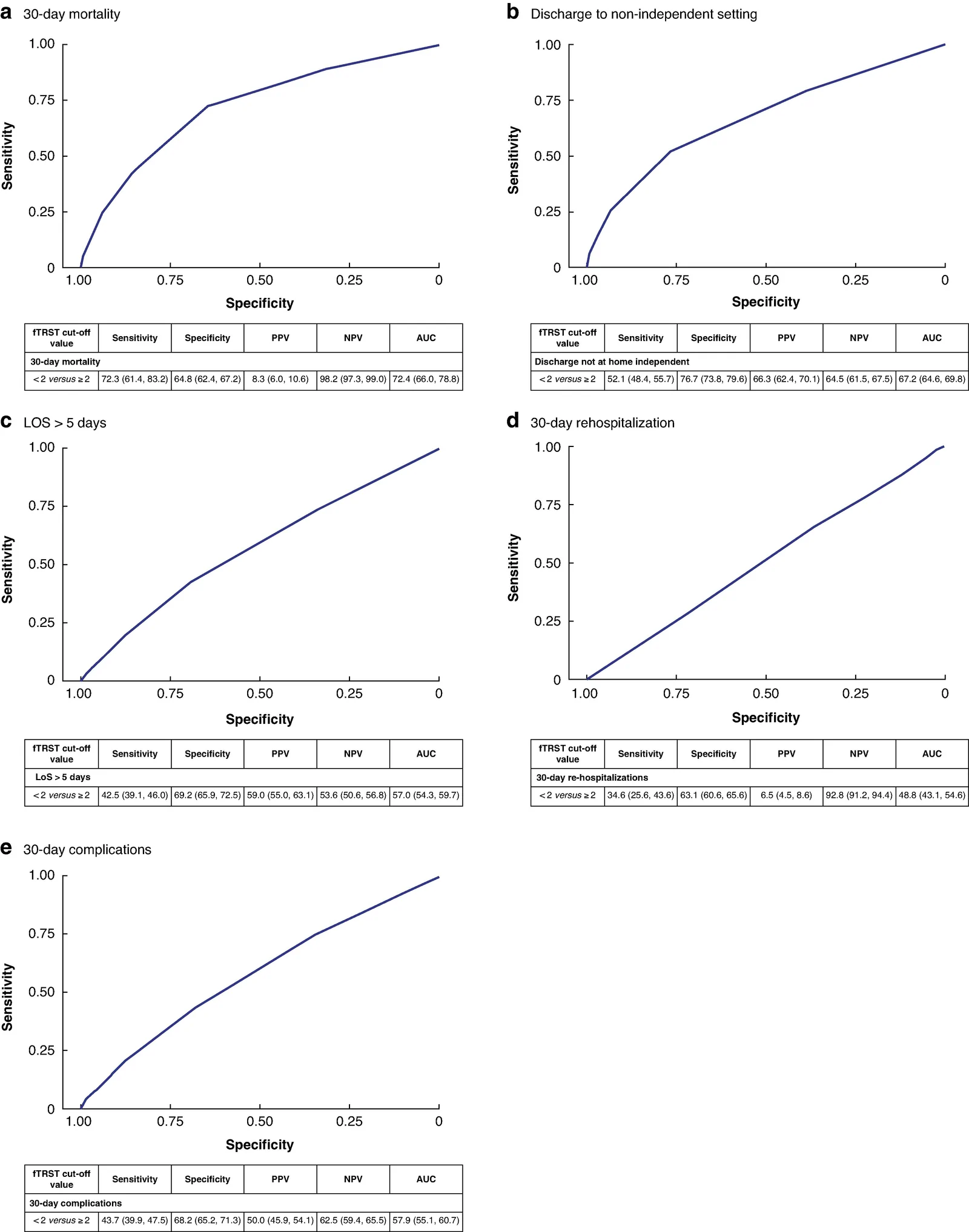 Figure 1. Receiver operating characteristic curves for fTRST in predicting postoperative outcomes in older adults undergoing colorectal cancer surgery Performance of the fTRST in predicting a 30–day…