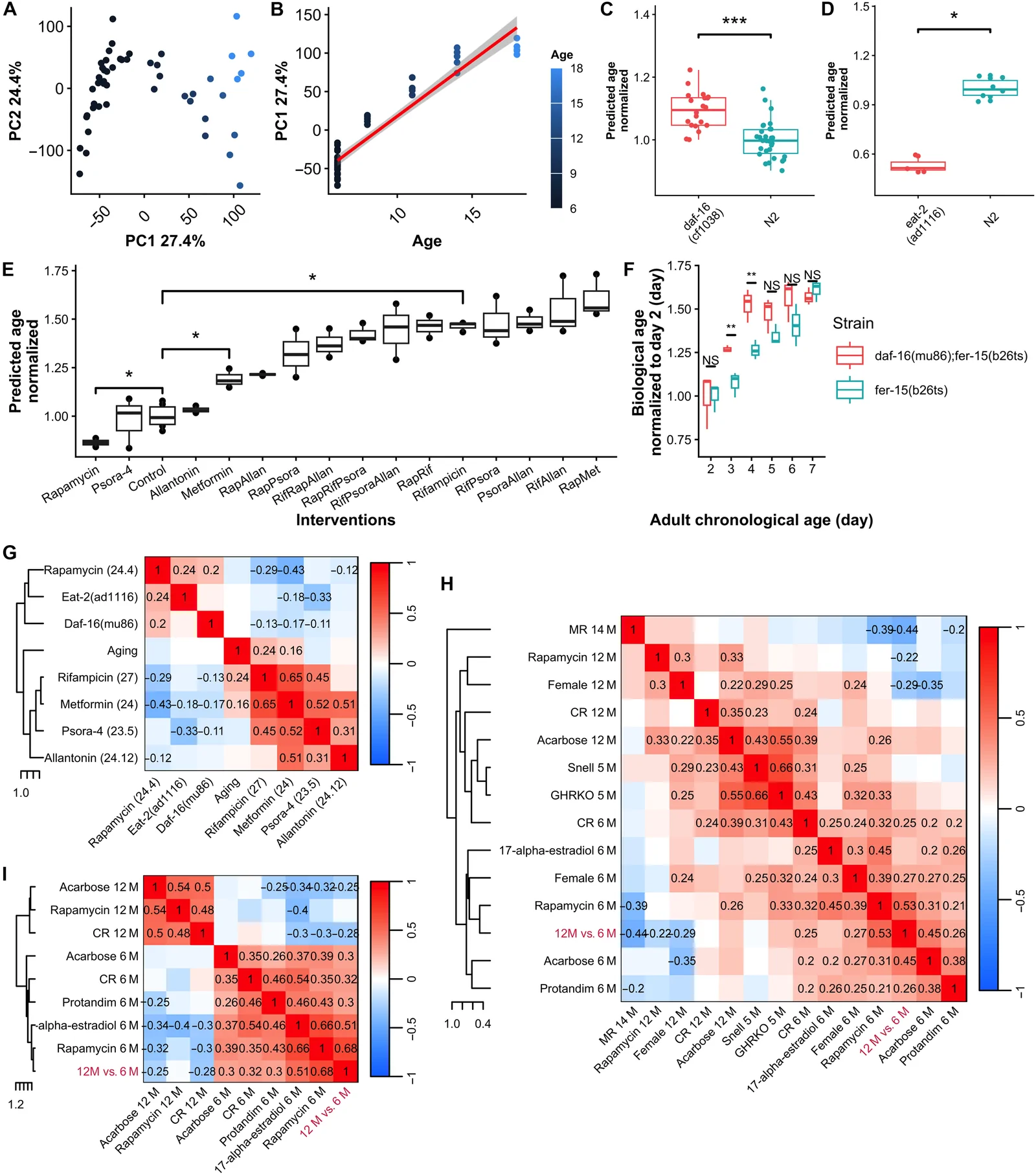 Fig. 1. Model aging transcriptome using PCA clock and application of PCA clock to explain interventions.