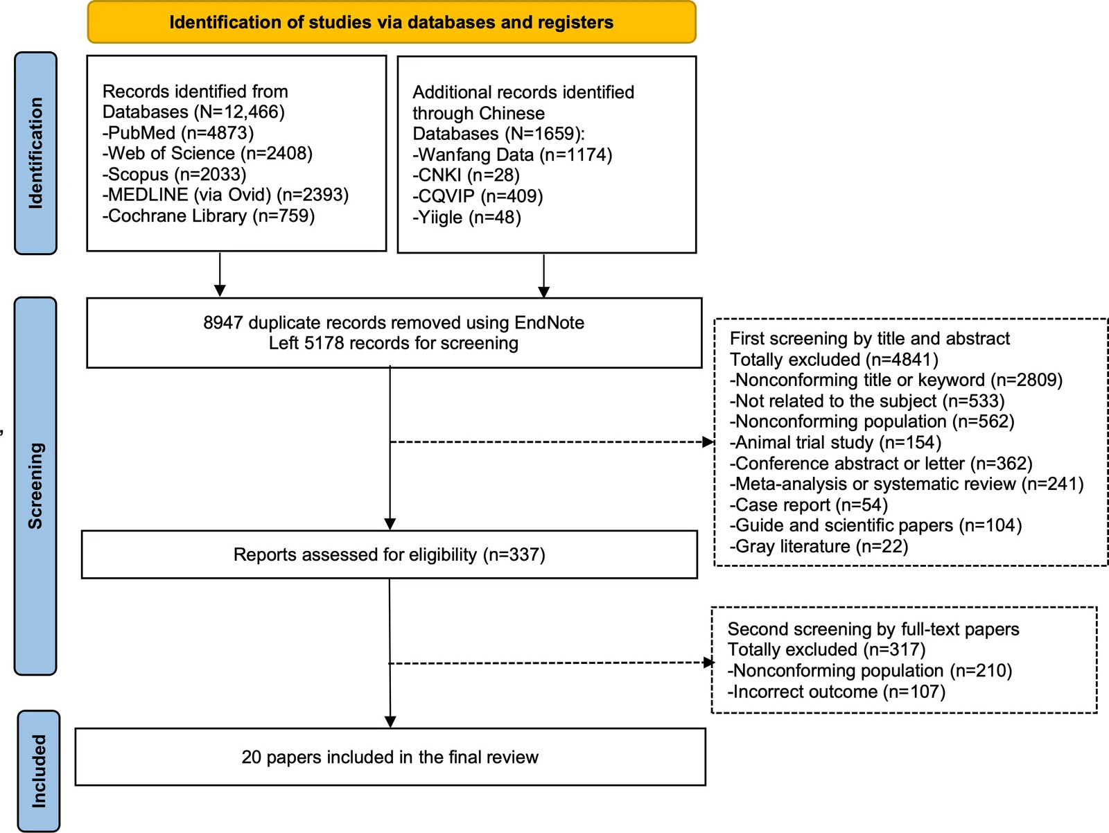 Figure 1. PRISMA (Preferred Reporting Items for Systematic Reviews and Meta-Analyses) flow diagram of the search strategy.