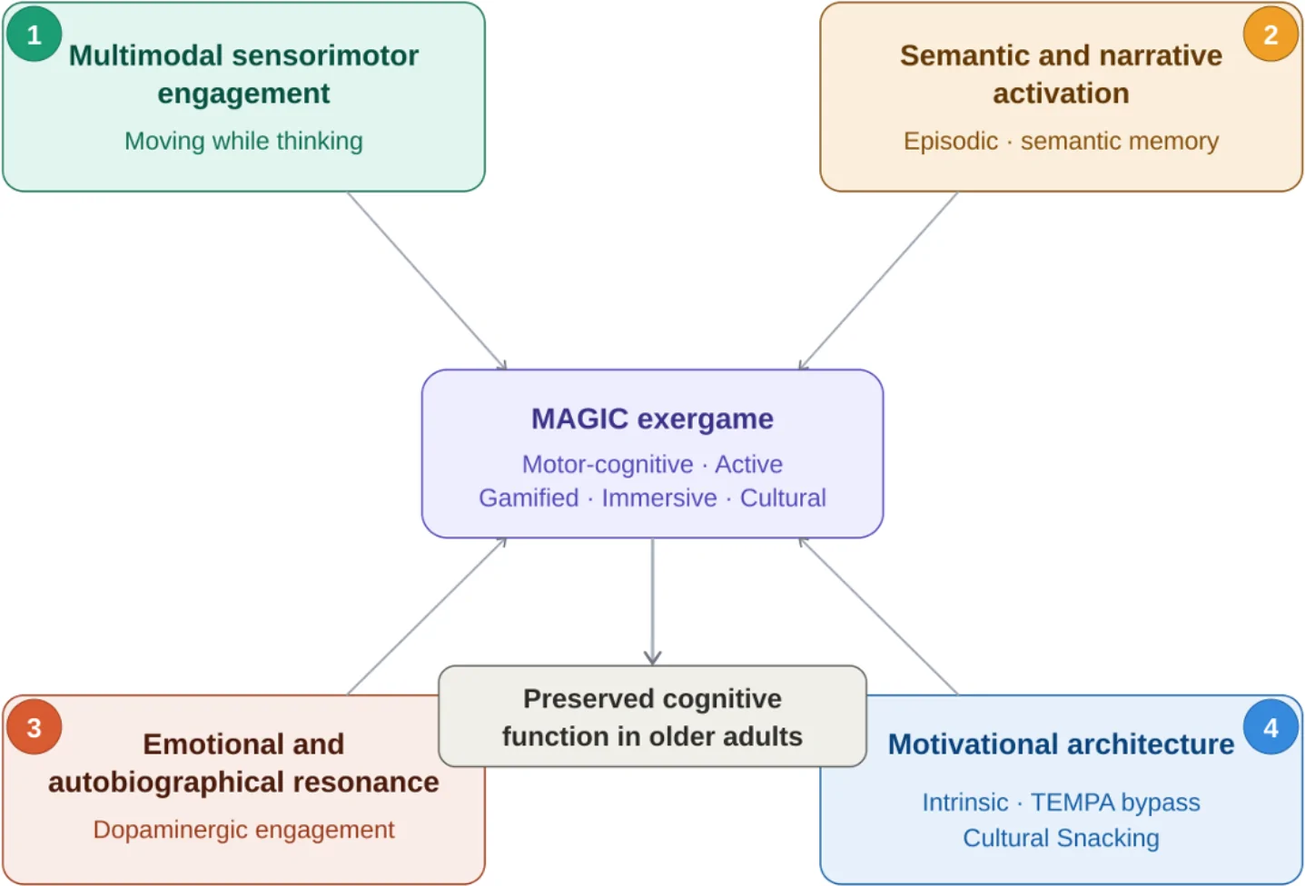 The 4 mechanistic pillars of Motor-Cognitive Active Gamified Immersive Cultural (MAGIC) exergames and their convergence toward the preservation of cognitive function in healthy older adults.