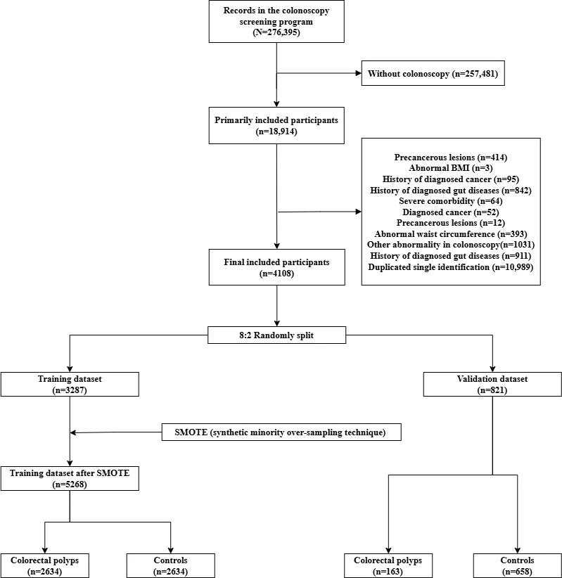 Figure 1. Flowchart of participant selection and data preparation for model construction.