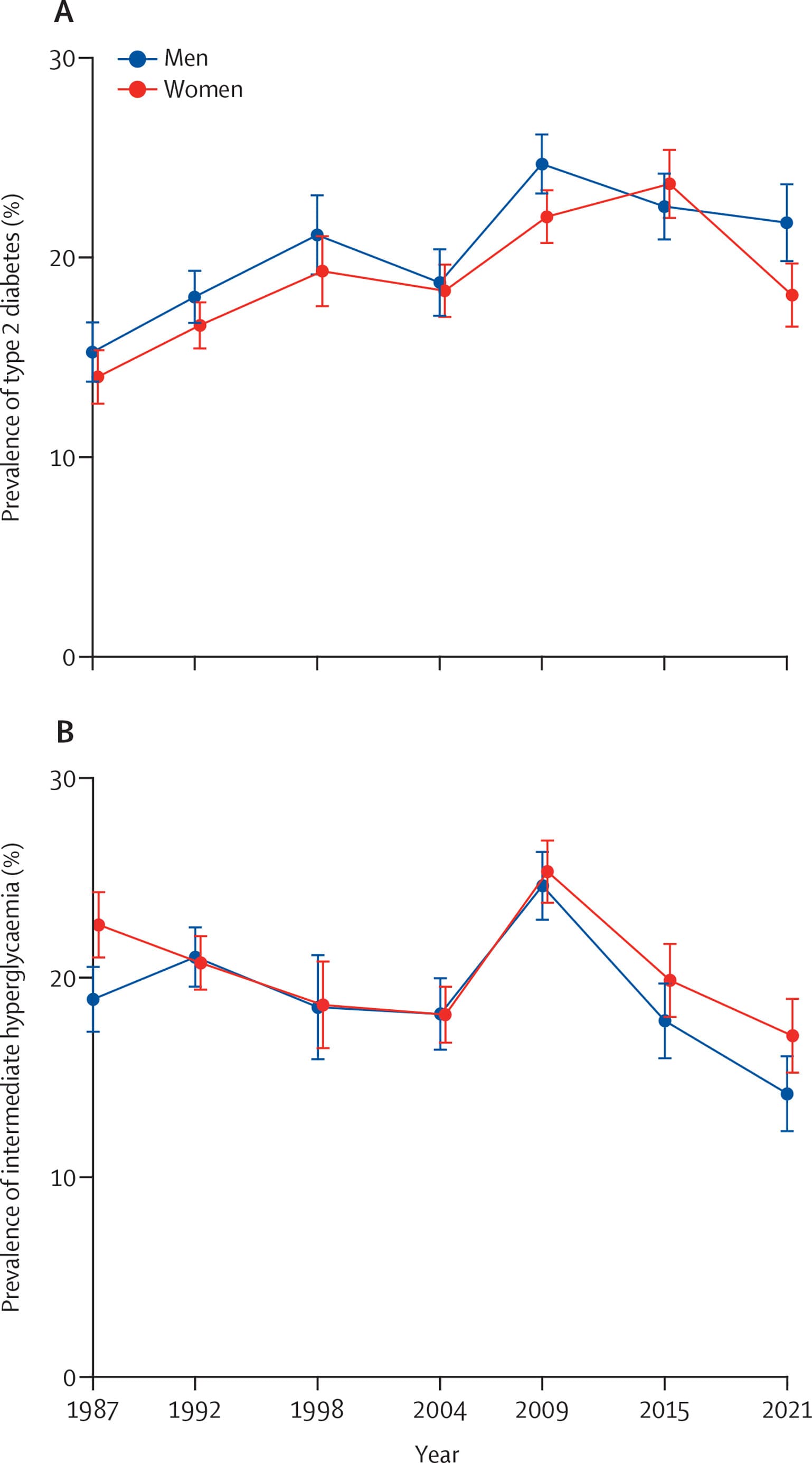 Figure 1 from The Lancet Diabetes & Endocrinology