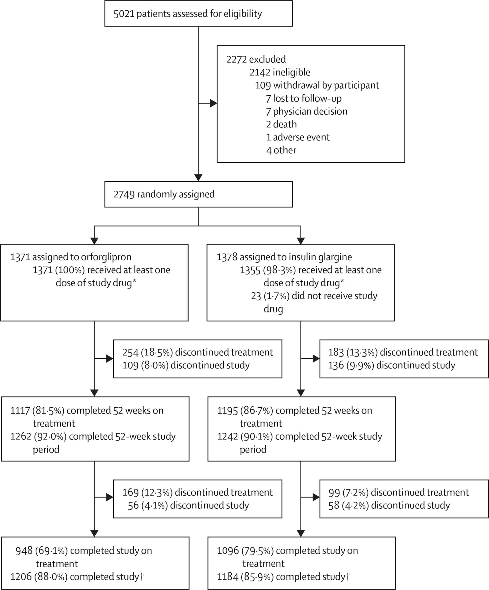 Figure 1 from Lancet