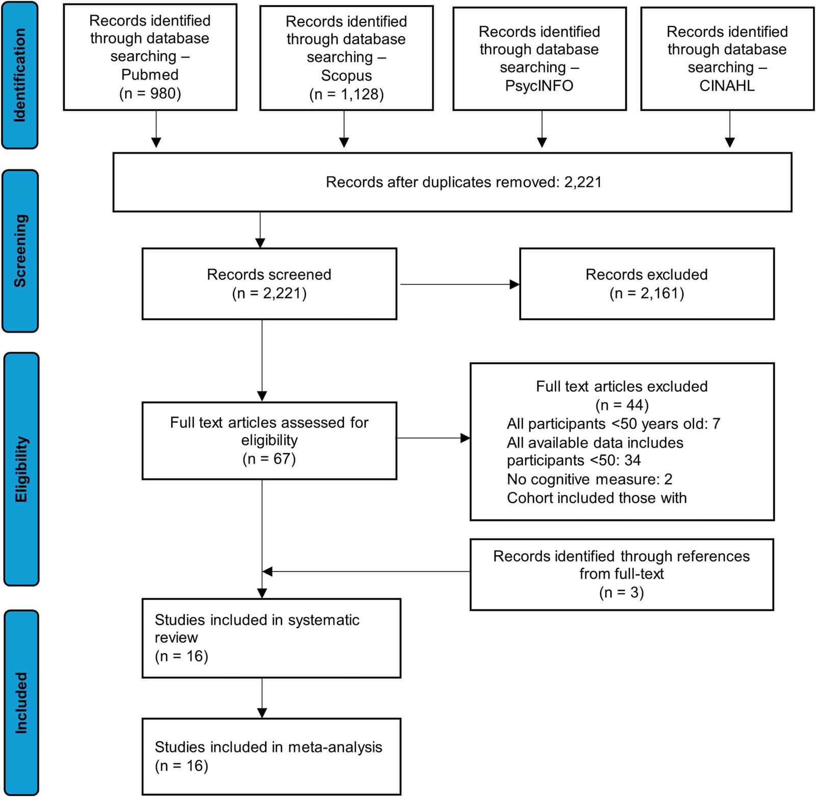 Figure 1 from Neuroscience and Biobehavioral Reviews