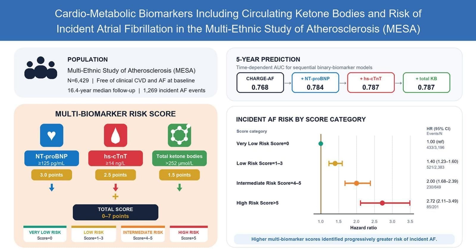 Graphical abstract from Progress in Cardiovascular Diseases