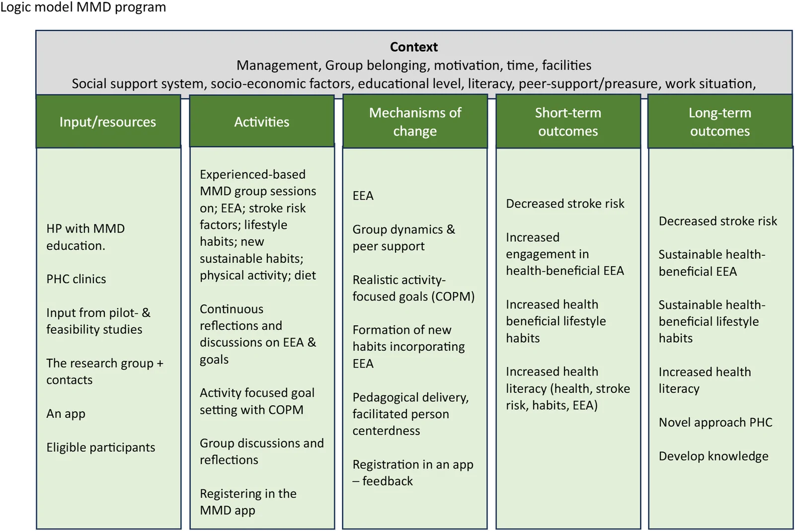 Figure 1. The logic model of the MMD intervention, which includes all components of process evaluation, and for the purpose of this study, the implementation process and mechanisms of change with context…